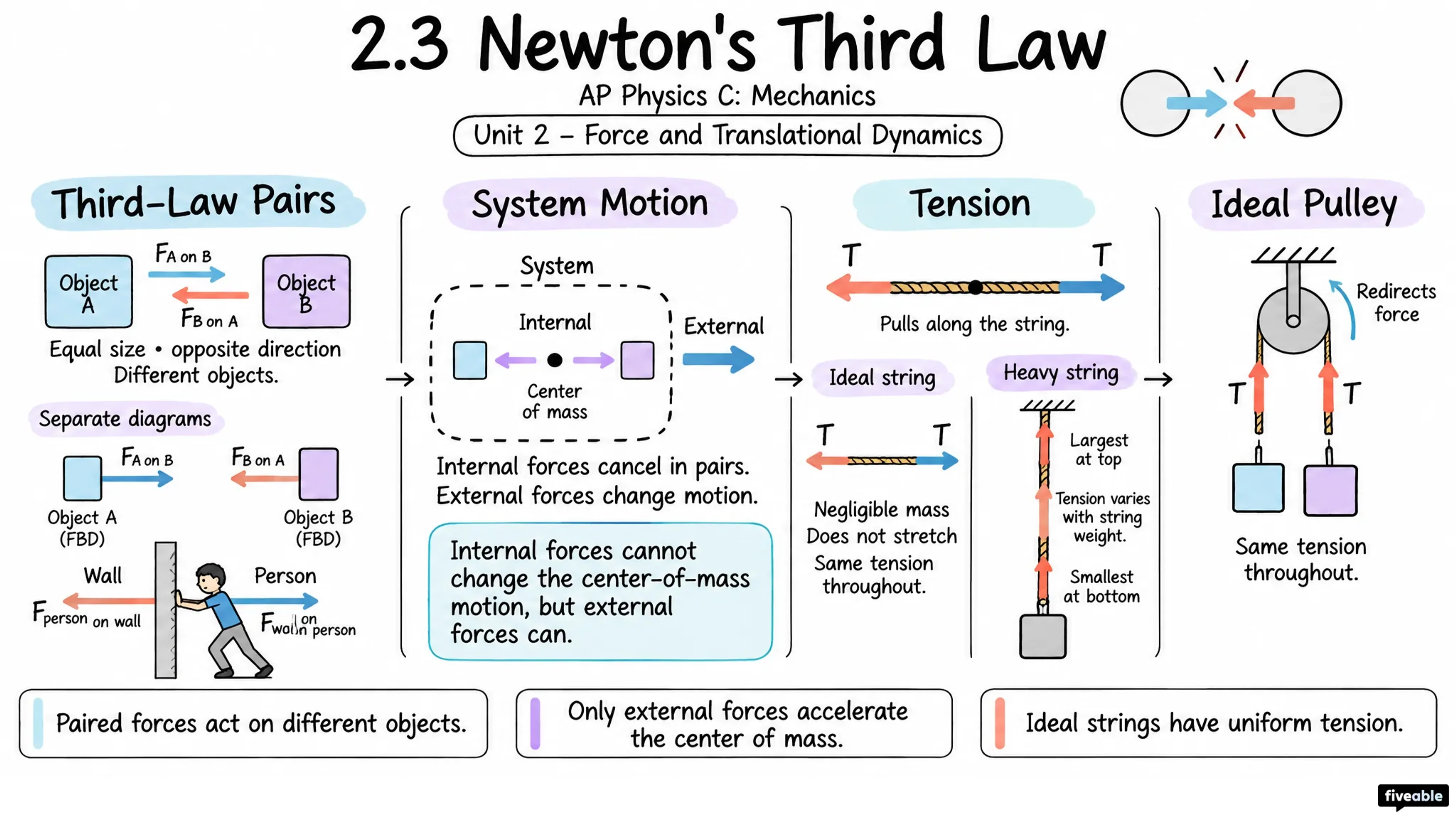 2.3 Newton's Third Law - AP Physics C: Mechanics - Unit 2 visual cheatsheet