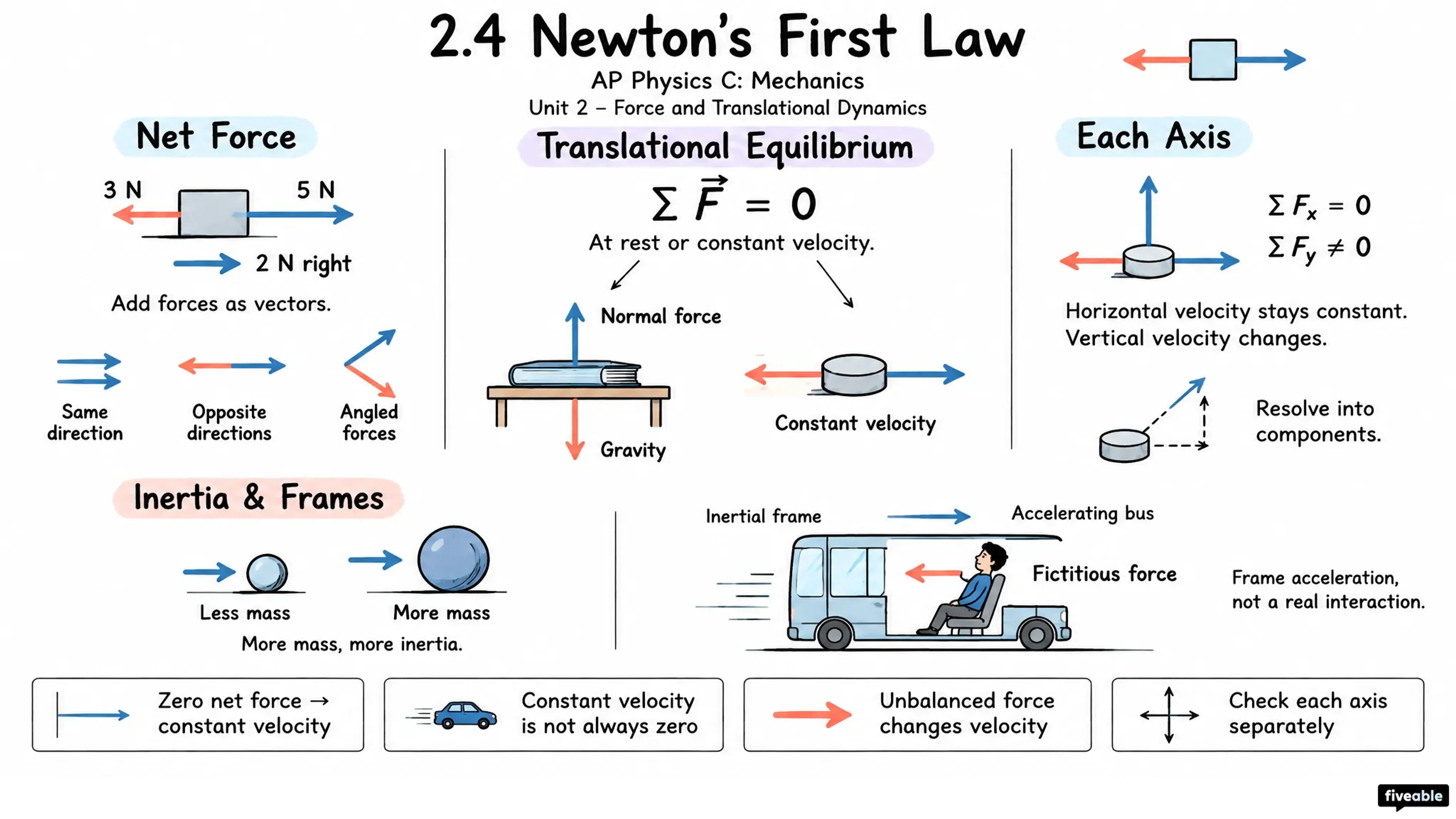 2.4 Newton's First Law - AP Physics C: Mechanics - Unit 2 visual cheatsheet