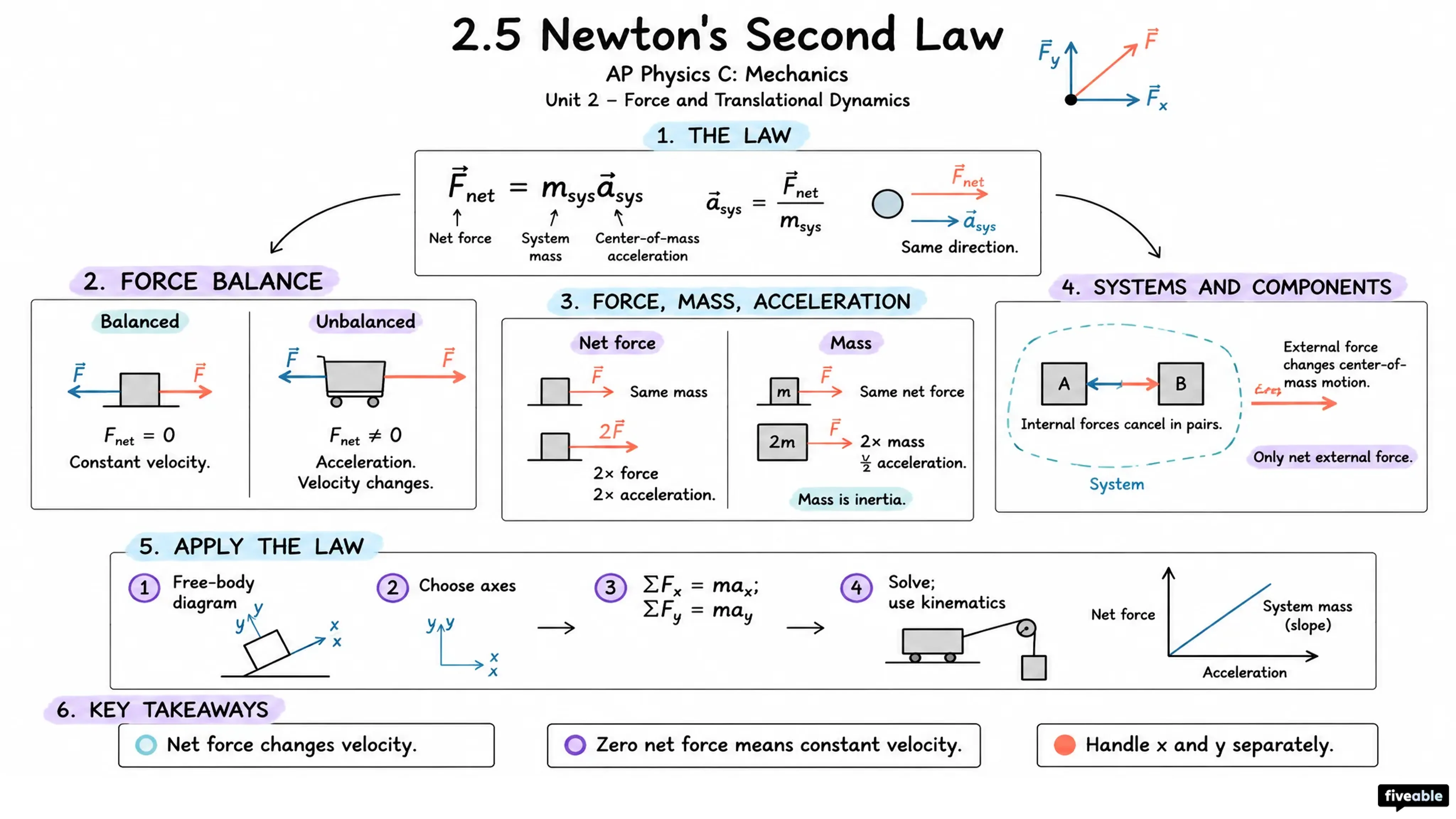 2.5 Newton's Second Law - AP Physics C: Mechanics - Unit 2 visual cheatsheet