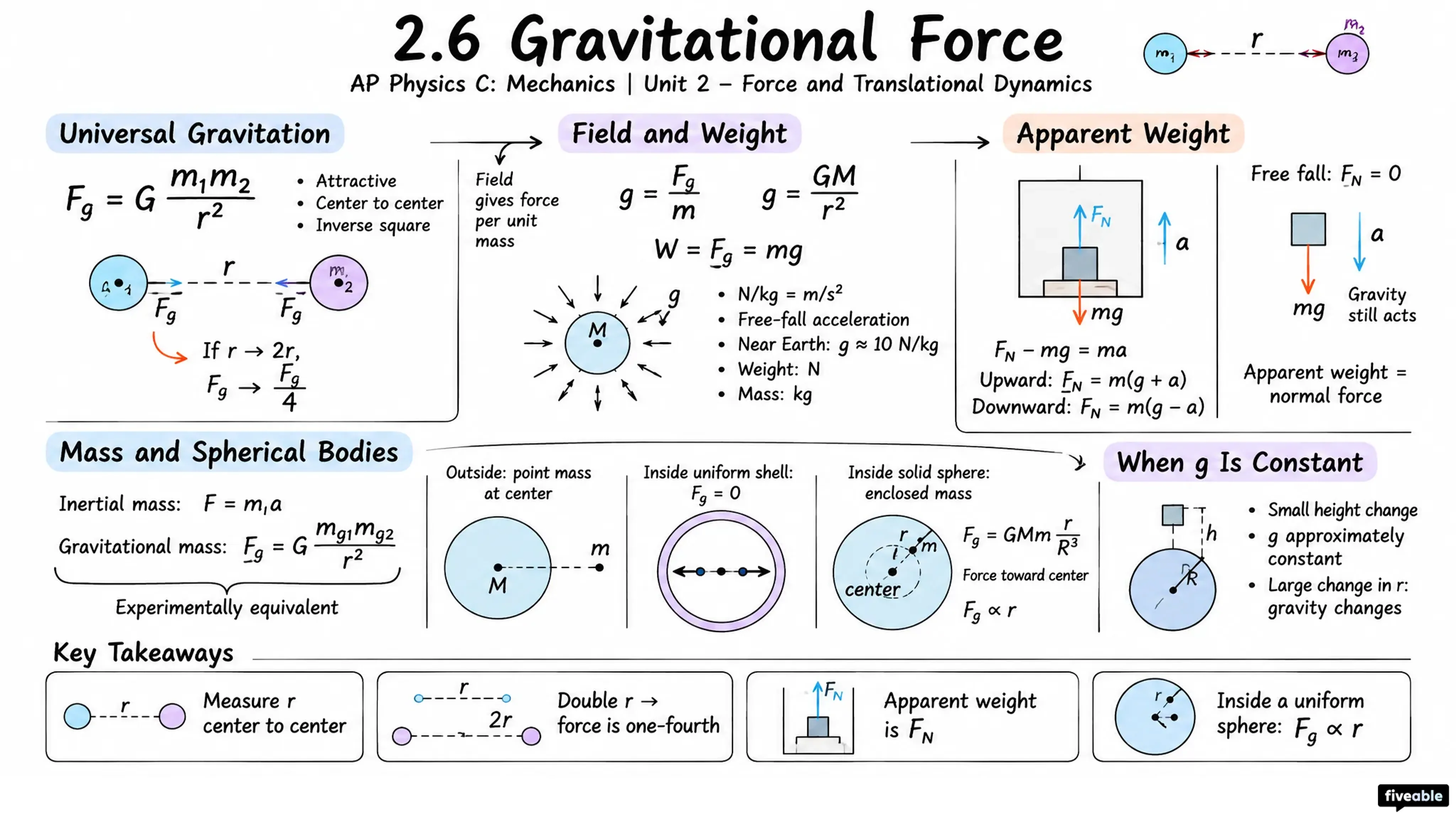 2.6 Gravitational Force - AP Physics C: Mechanics - Unit 2 visual cheatsheet