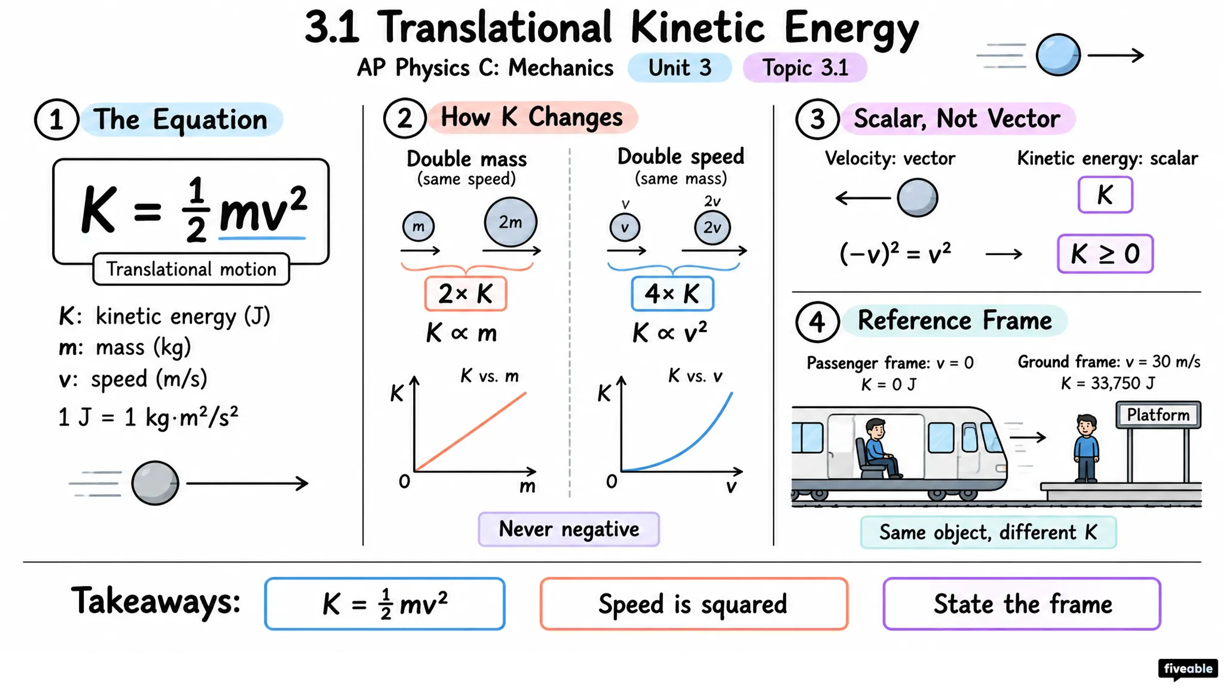 3.1 Translational Kinetic Energy - AP Physics C: Mechanics - Unit 3 visual cheatsheet