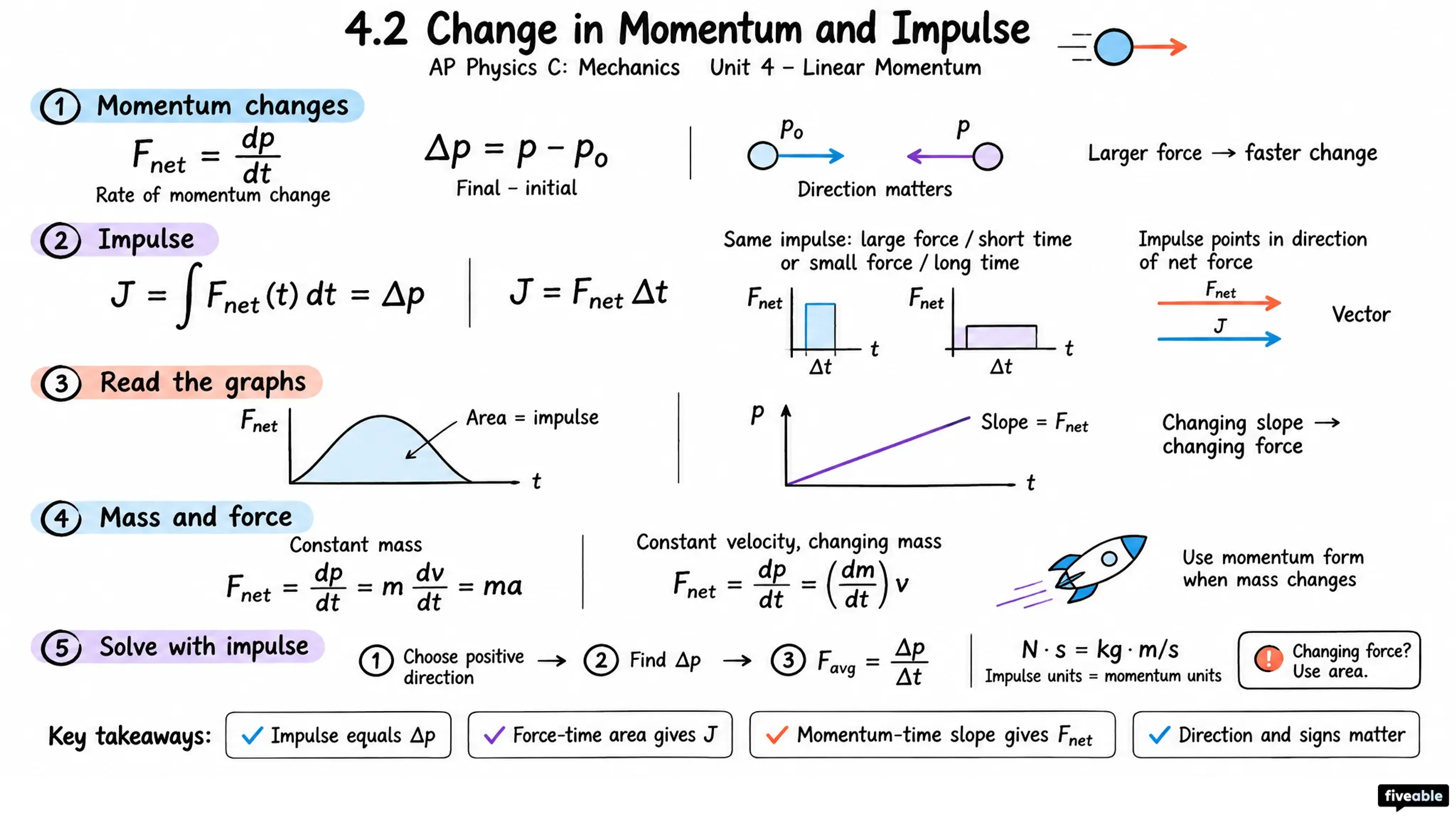 4.2 Change in Momentum and Impulse - AP Physics C: Mechanics - Unit 4 visual cheatsheet