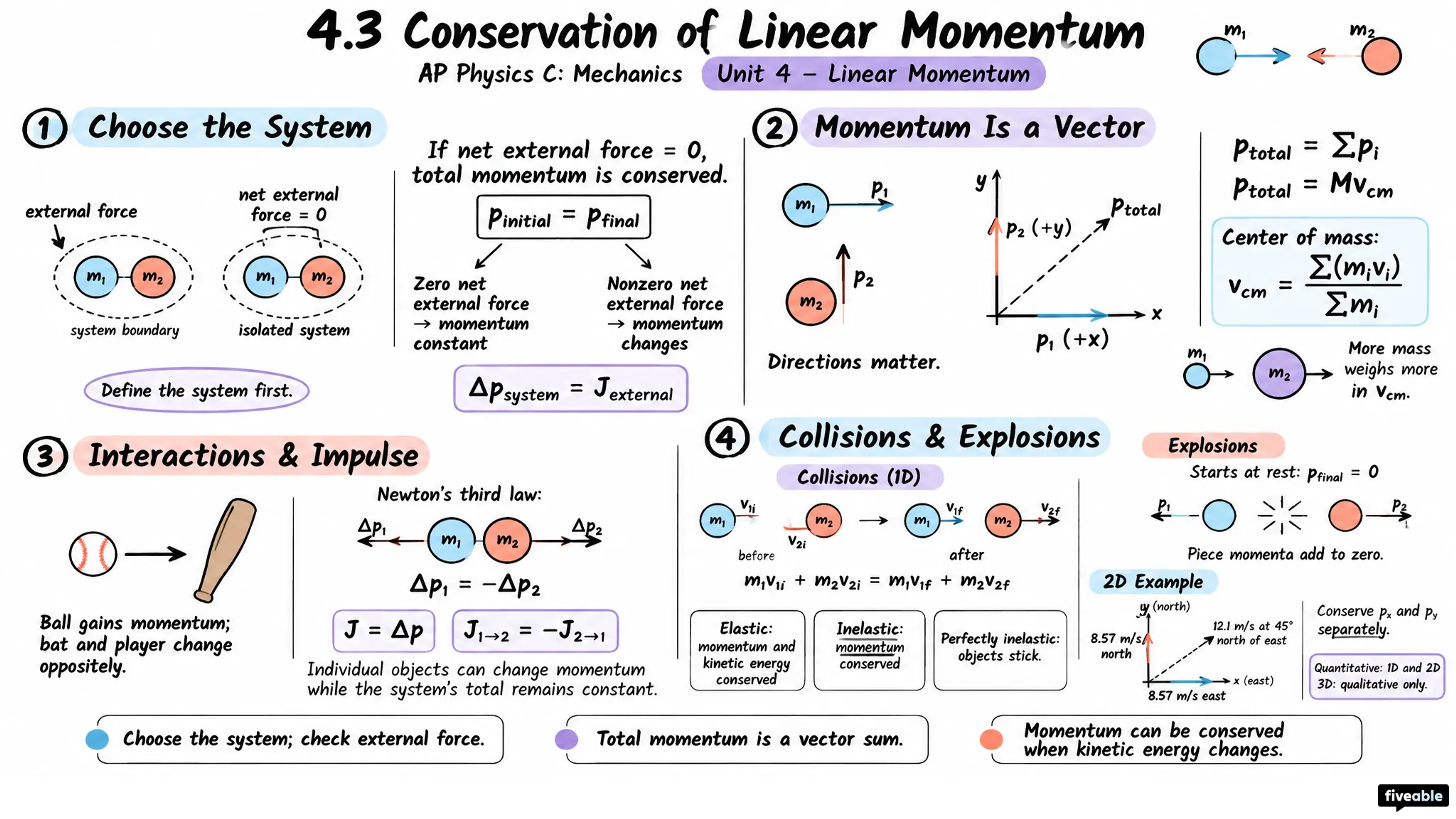 4.3 Conservation of Linear Momentum - AP Physics C: Mechanics - Unit 4 visual cheatsheet