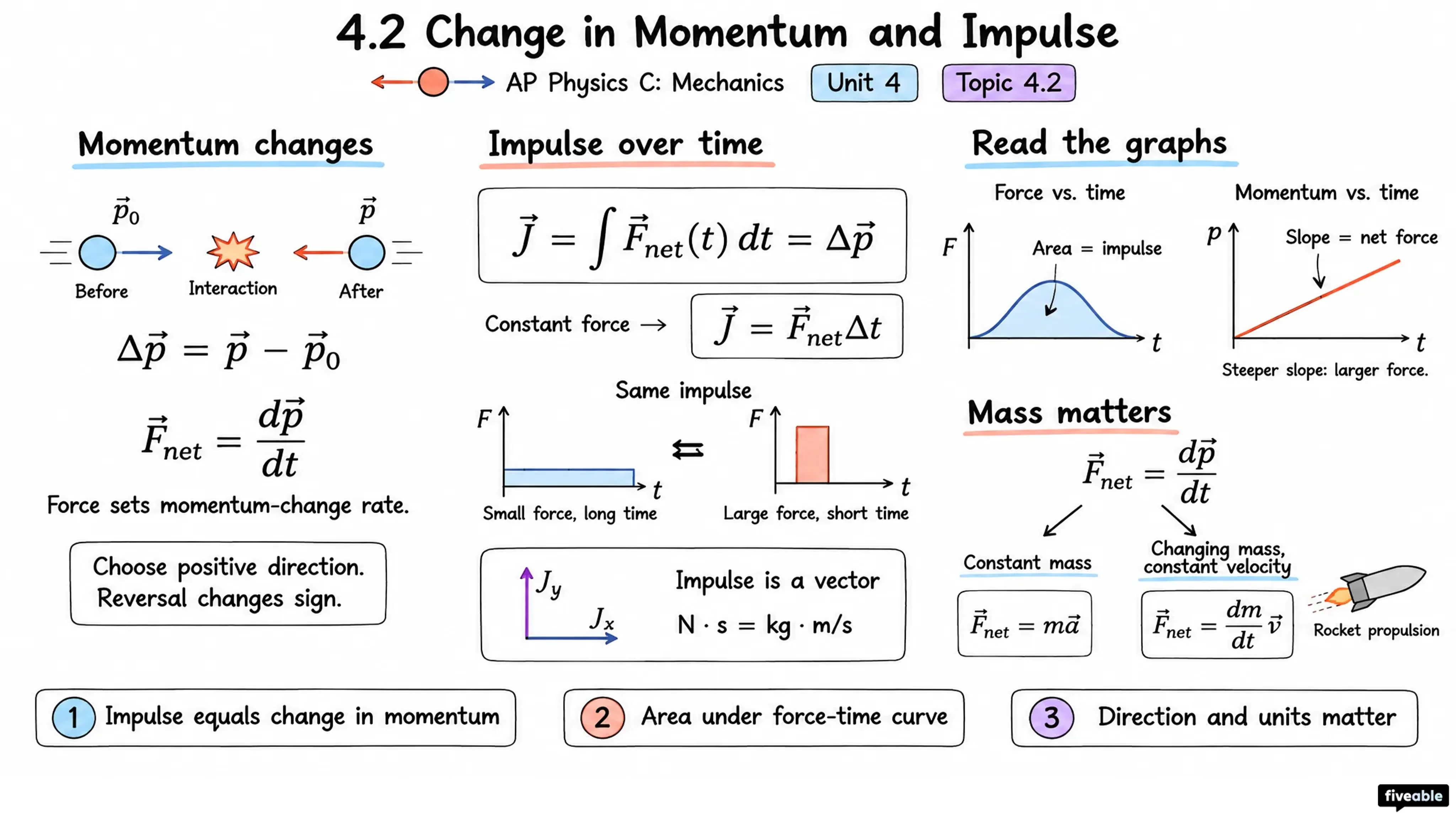 4.2 Change in Momentum and Impulse - AP Physics C: Mechanics - Unit 4 visual cheatsheet