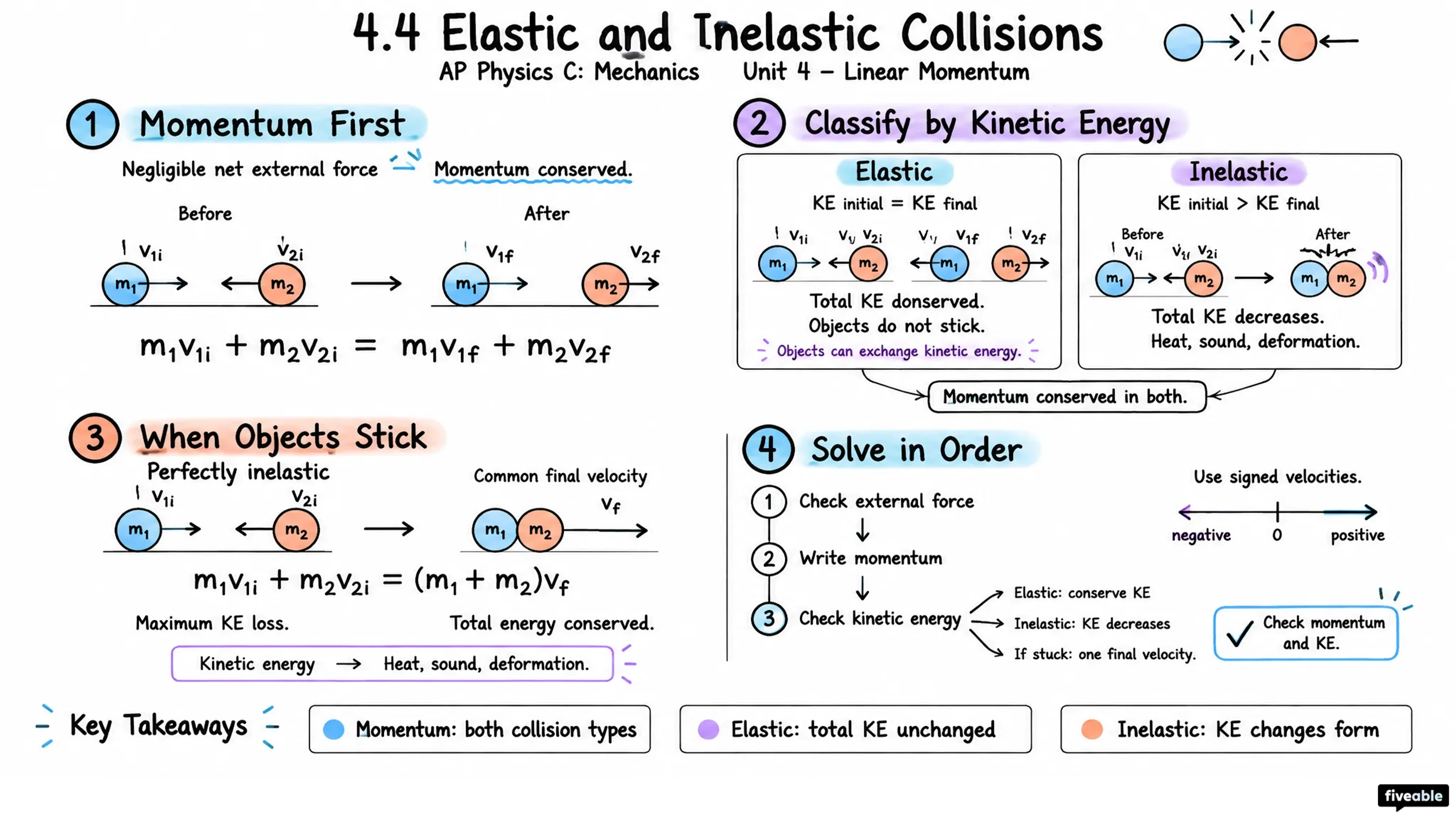 4.4 Elastic and Inelastic Collisions - AP Physics C: Mechanics - Unit 4 visual cheatsheet