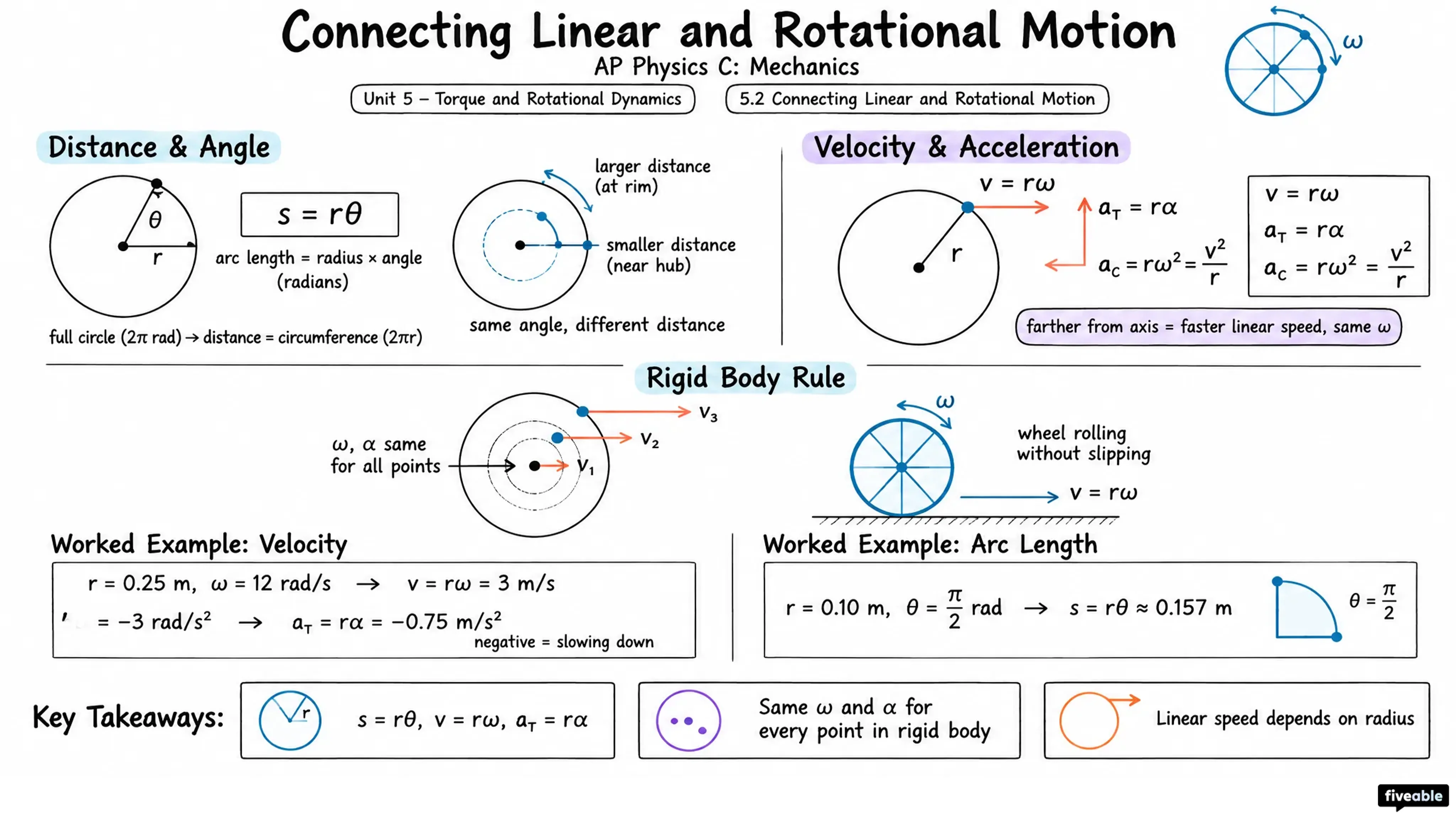 5.2 Connecting Linear and Rotational Motion - AP Physics C: Mechanics - Unit 5 visual cheatsheet