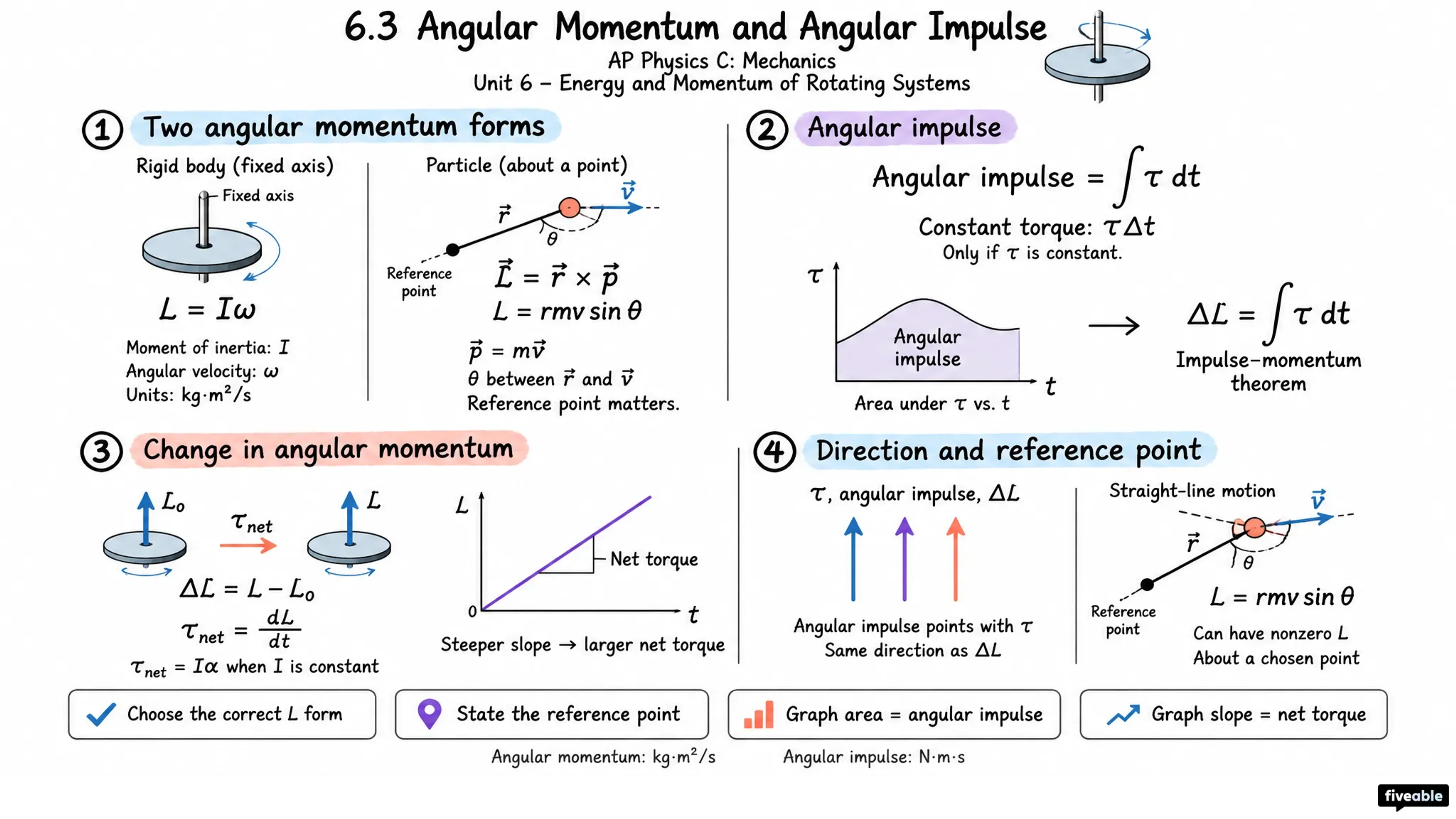 6.3 Angular Momentum and Angular Impulse - AP Physics C: Mechanics - Unit 6 visual cheatsheet