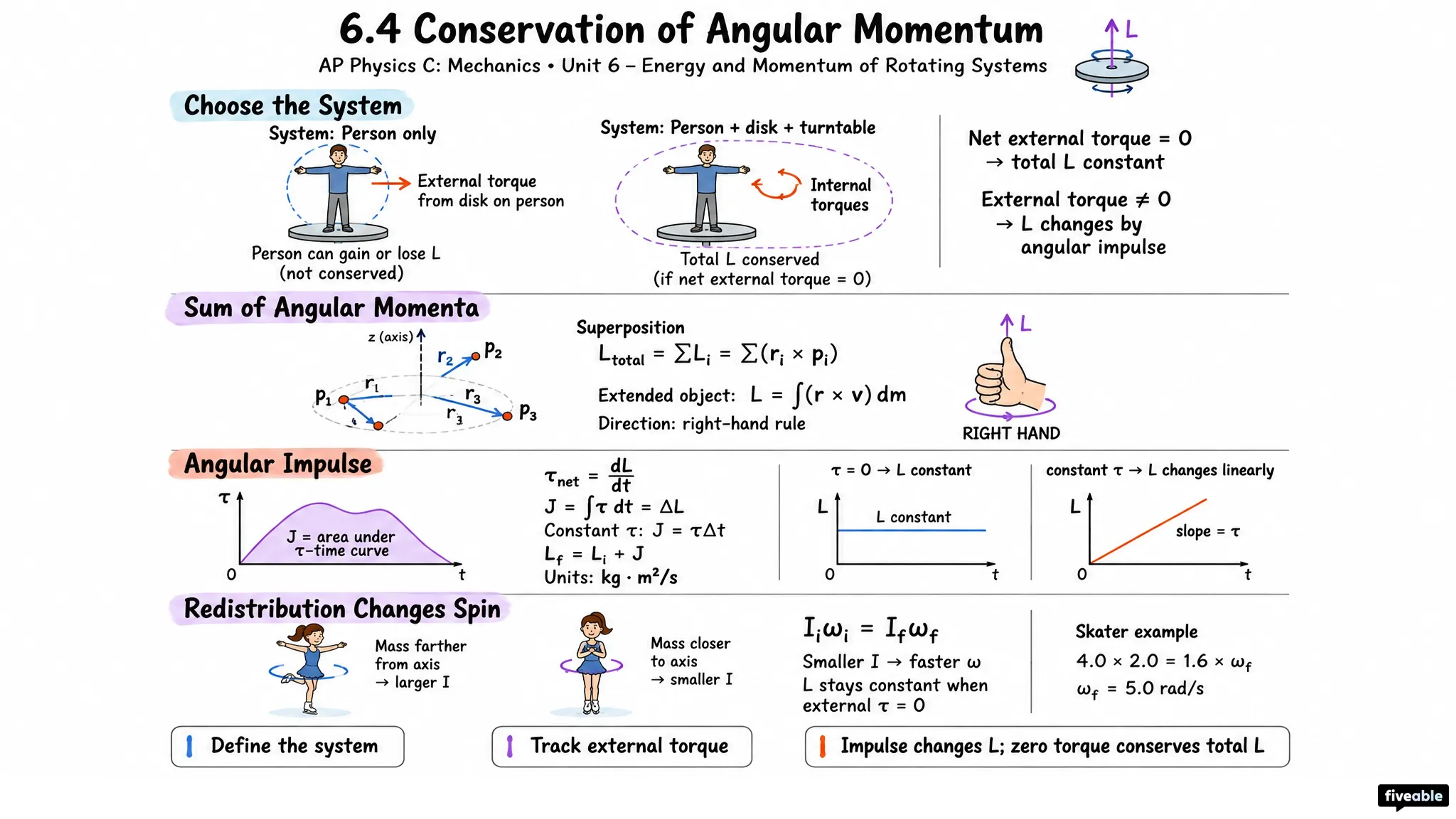 6.4 Conservation of Angular Momentum - AP Physics C: Mechanics - Unit 6 visual cheatsheet