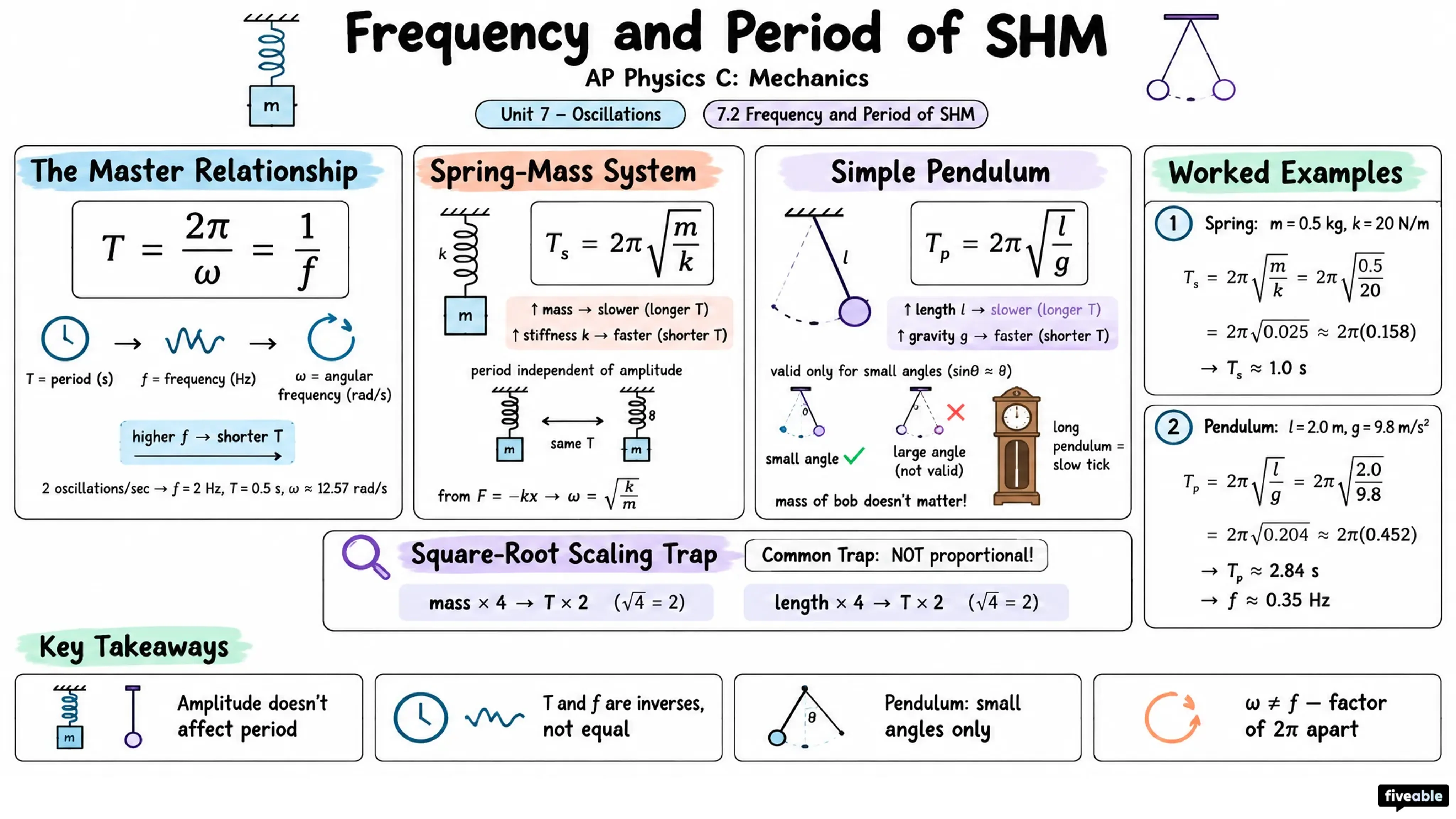 7.2 Frequency and Period of SHM - AP Physics C: Mechanics - Unit 7 visual cheatsheet
