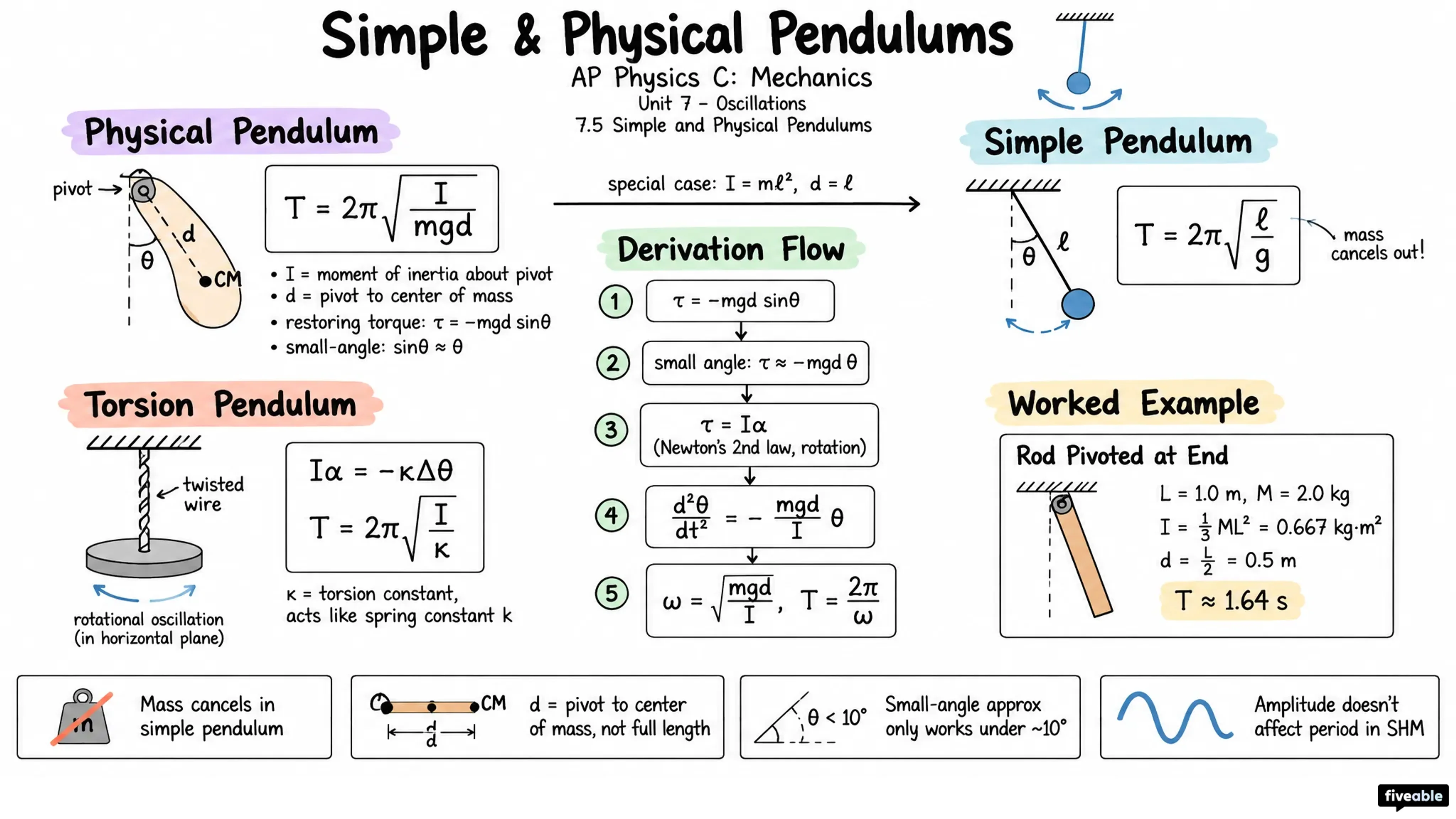 7.5 Simple and Physical Pendulums - AP Physics C: Mechanics - Unit 7 visual cheatsheet