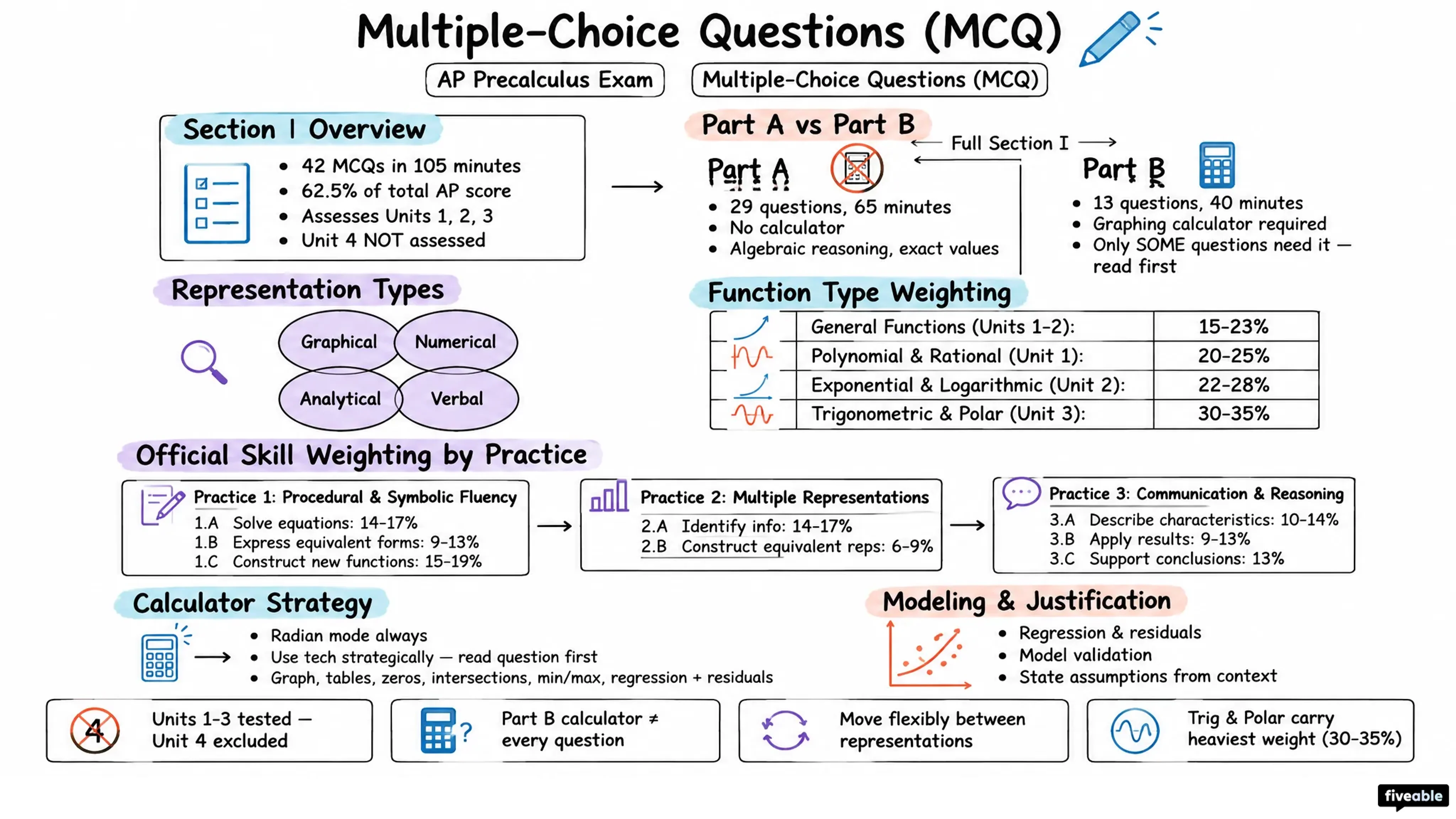 Multiple-Choice Questions (MCQ) - AP Pre-Calc - AP Precalculus Exam visual cheatsheet