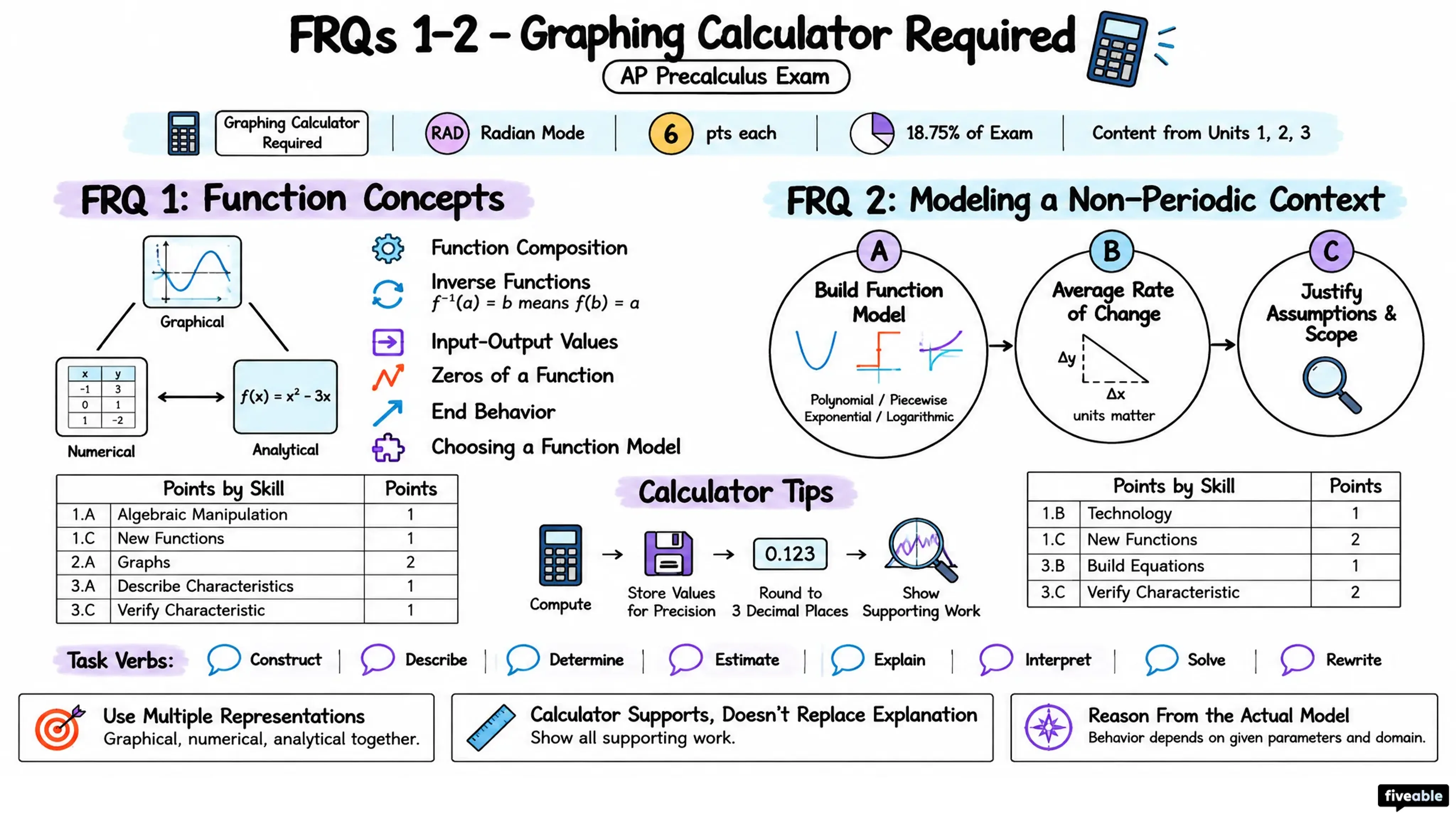 FRQs 1-2 – Graphing Calculator Required - AP Pre-Calc - AP Precalculus Exam visual cheatsheet
