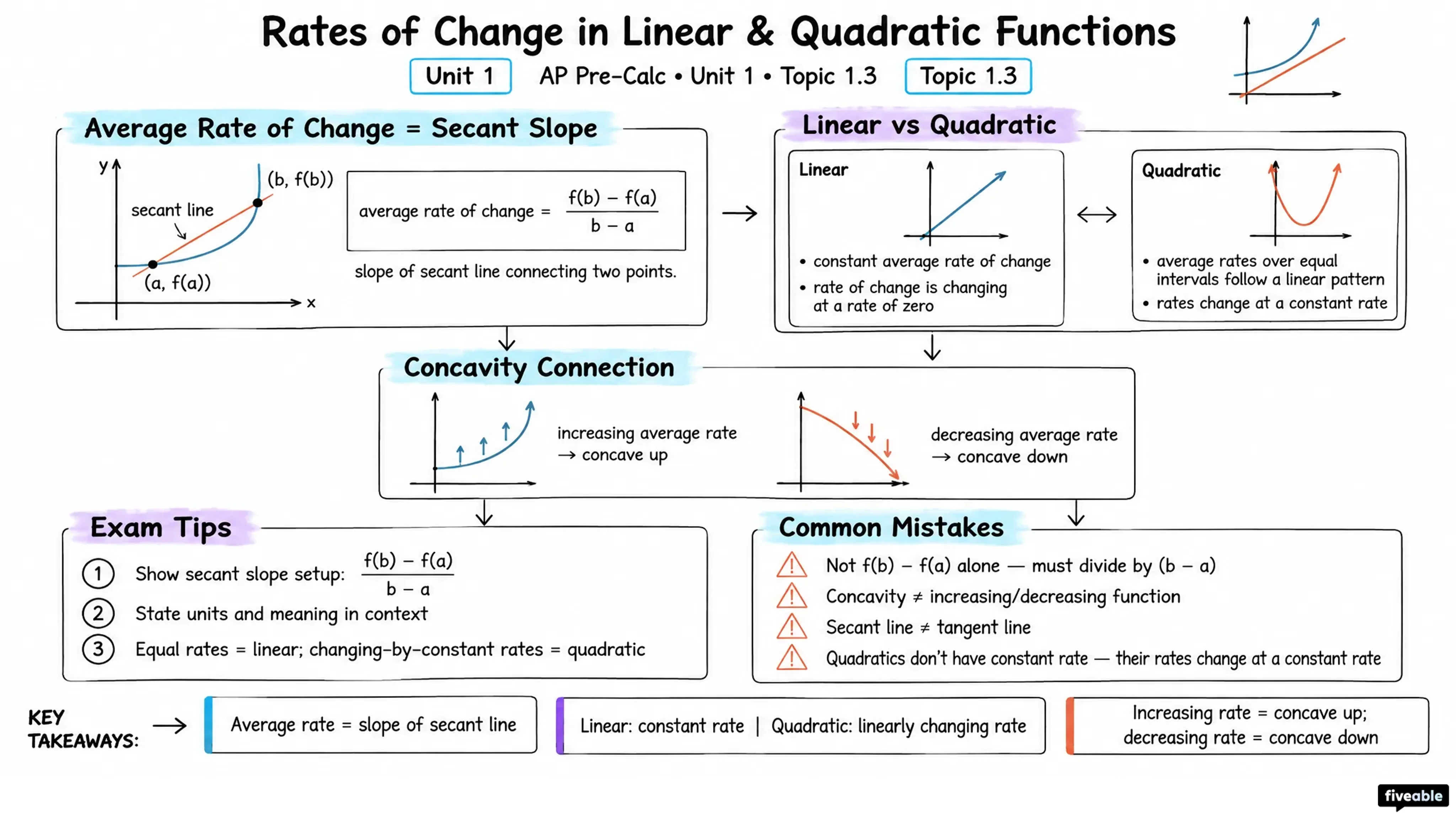 1.3 Rates of Change in Linear and Quadratic Functions - AP Pre-Calc - Unit 1 visual cheatsheet