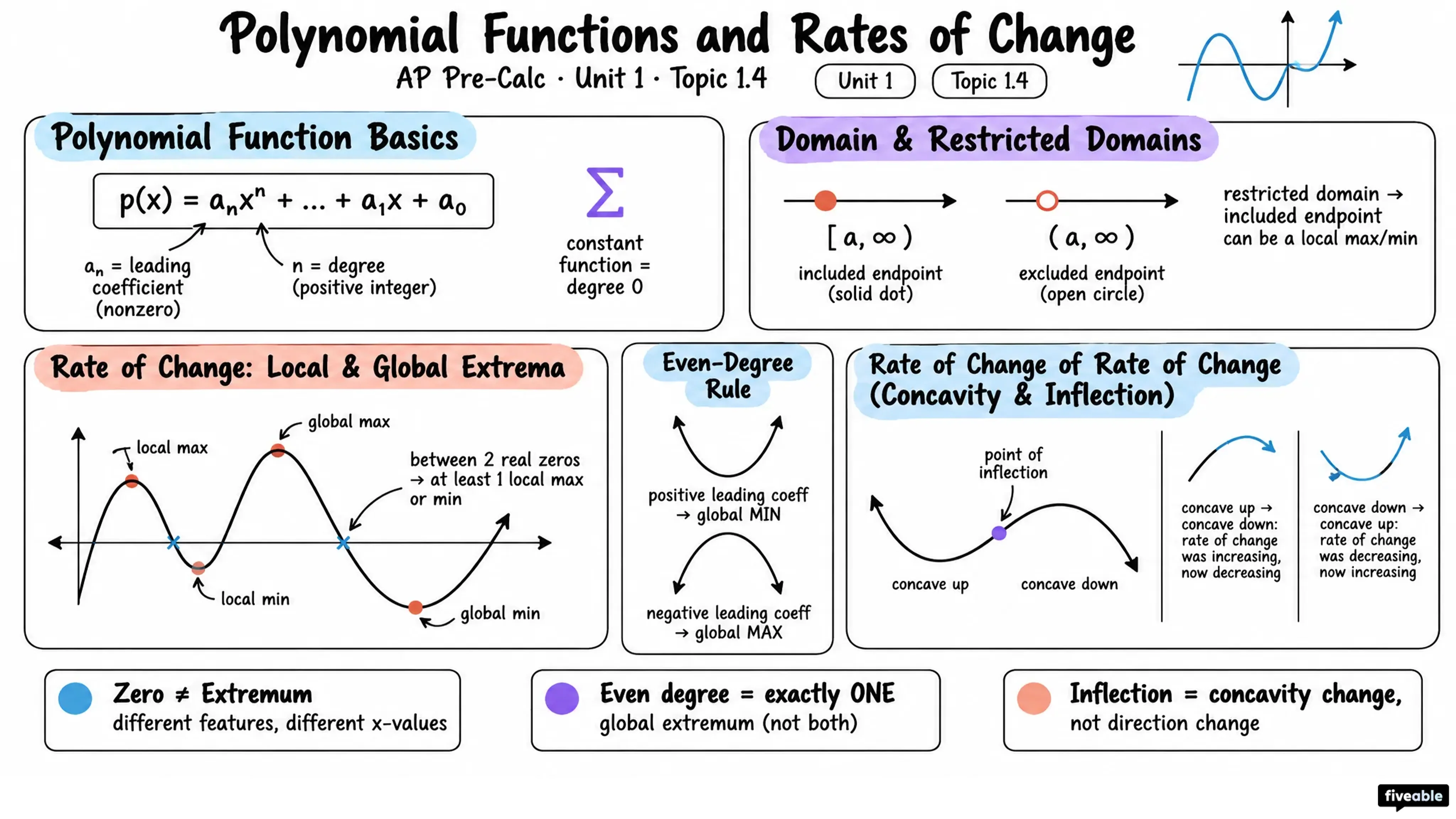 1.4 Polynomial Functions and Rates of Change - AP Pre-Calc - Unit 1 visual cheatsheet