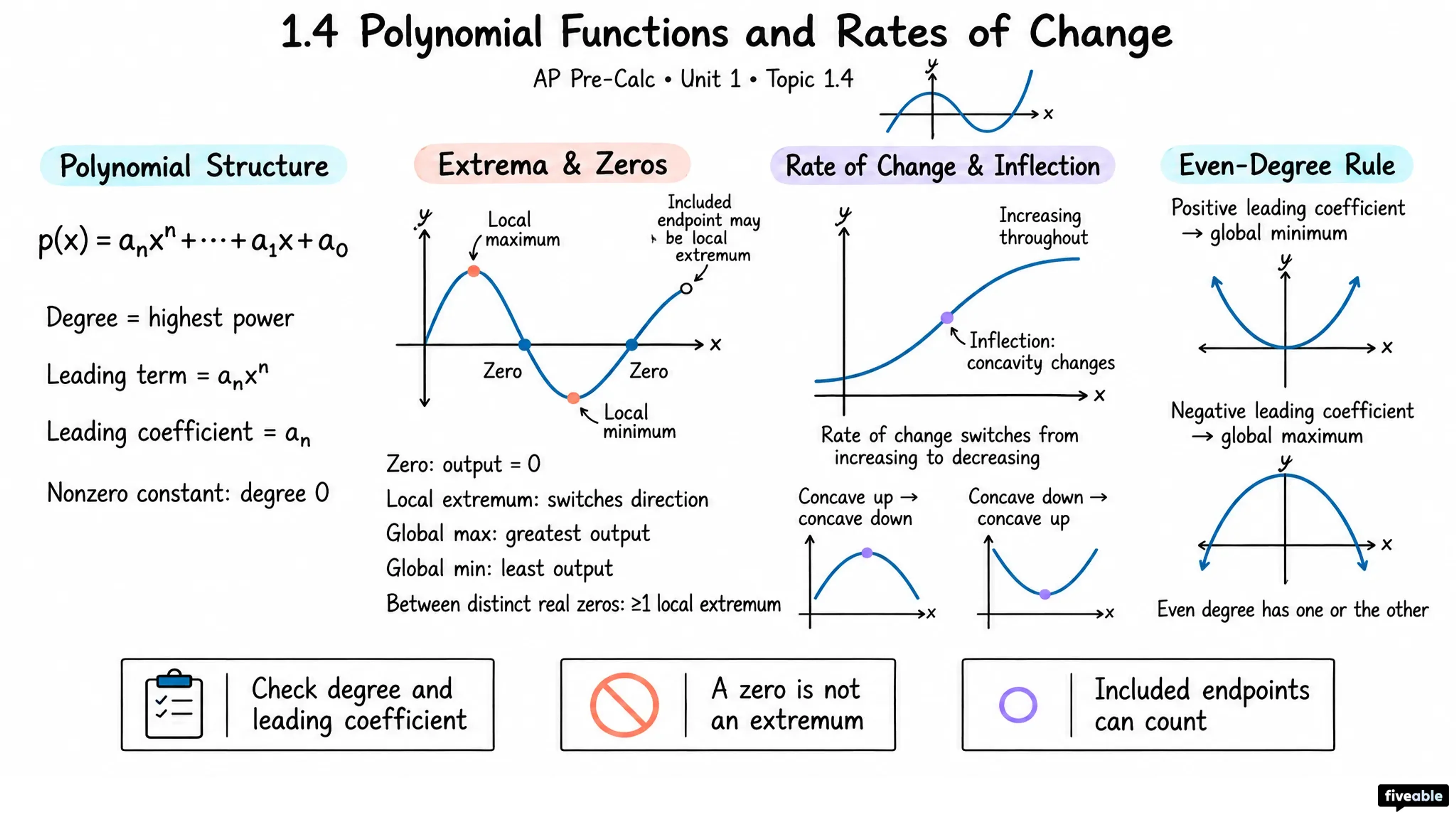 1.4 Polynomial Functions and Rates of Change - AP Pre-Calc - Unit 1 visual cheatsheet