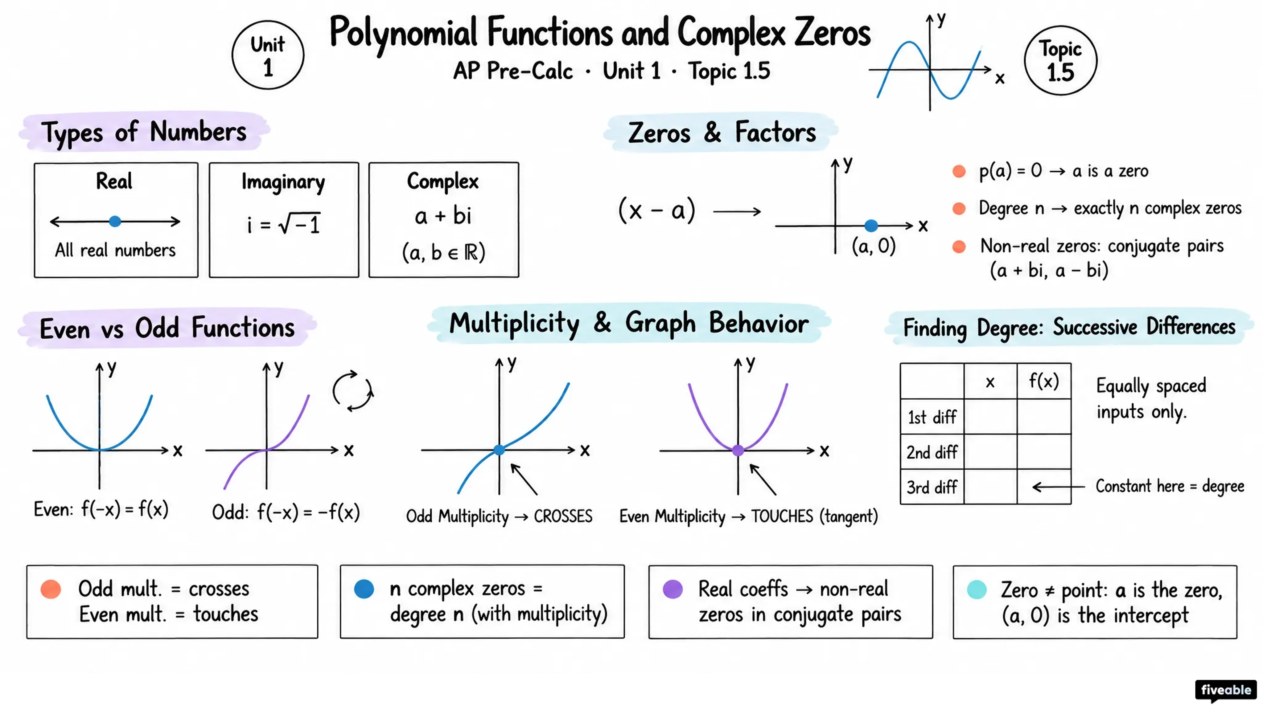 1.5 Polynomial Functions and Complex Zeros - AP Pre-Calc - Unit 1 visual cheatsheet