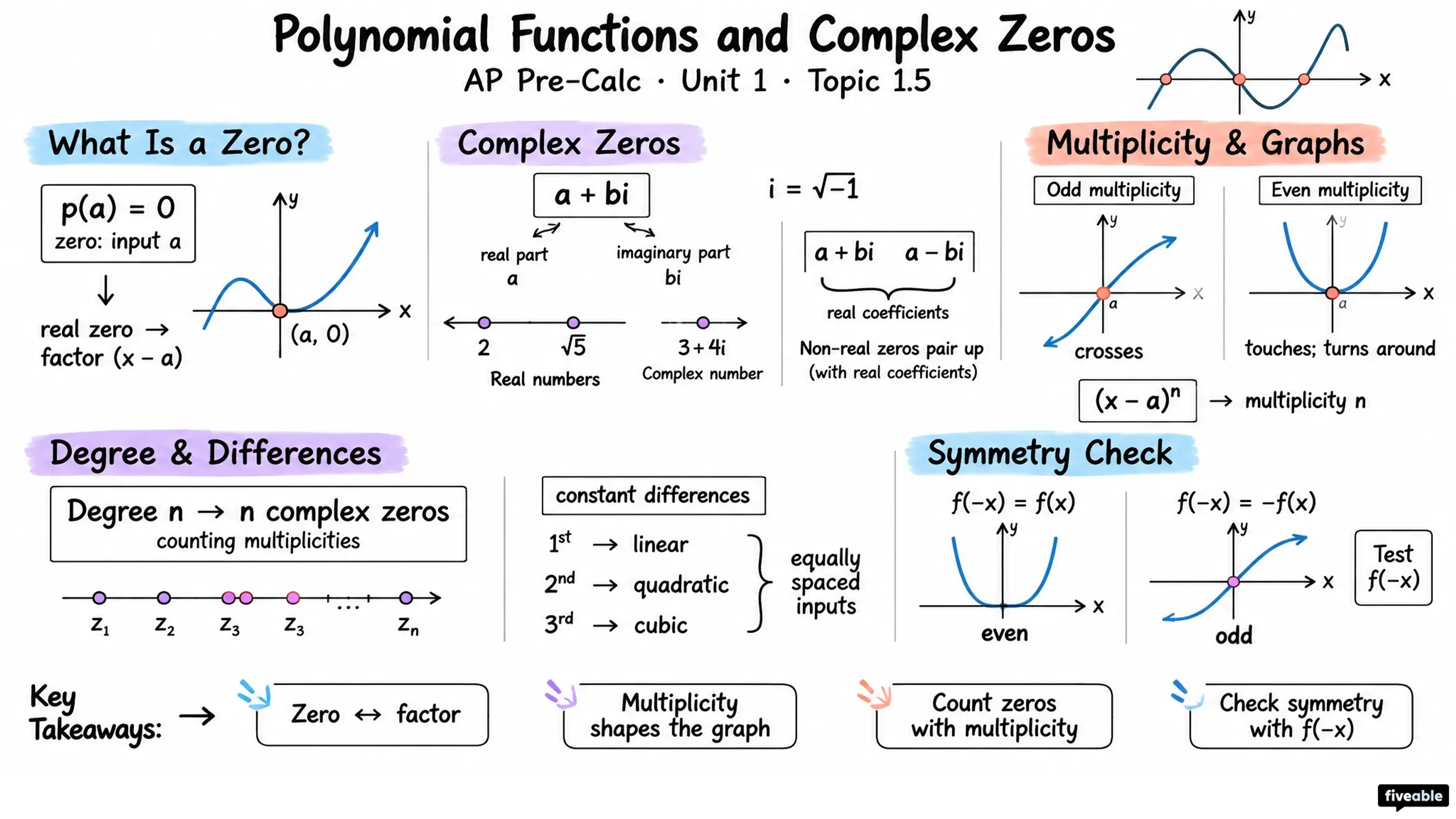 1.5 Polynomial Functions and Complex Zeros - AP Pre-Calc - Unit 1 visual cheatsheet