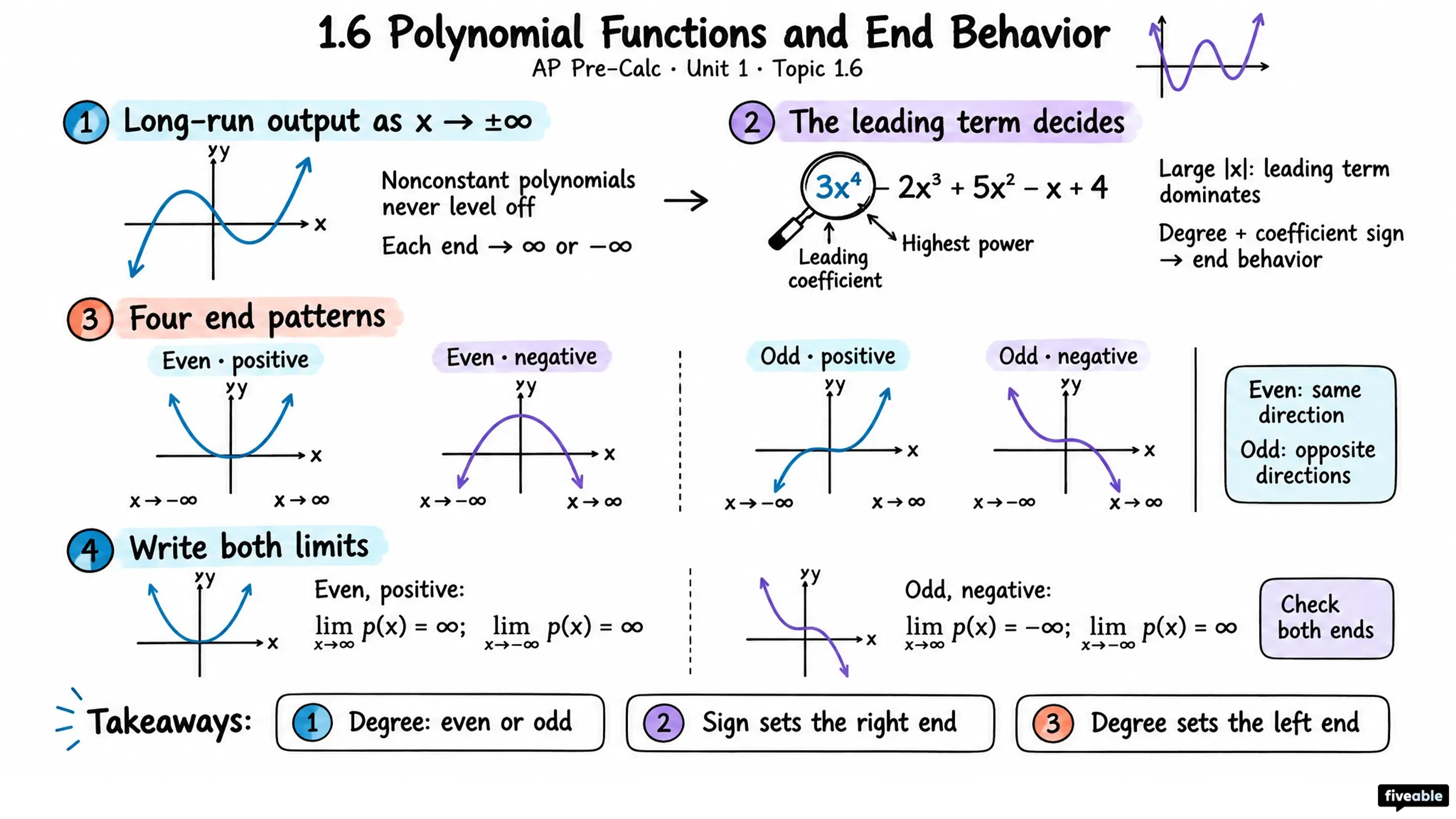 1.6 Polynomial Functions and End Behavior - AP Pre-Calc - Unit 1 visual cheatsheet
