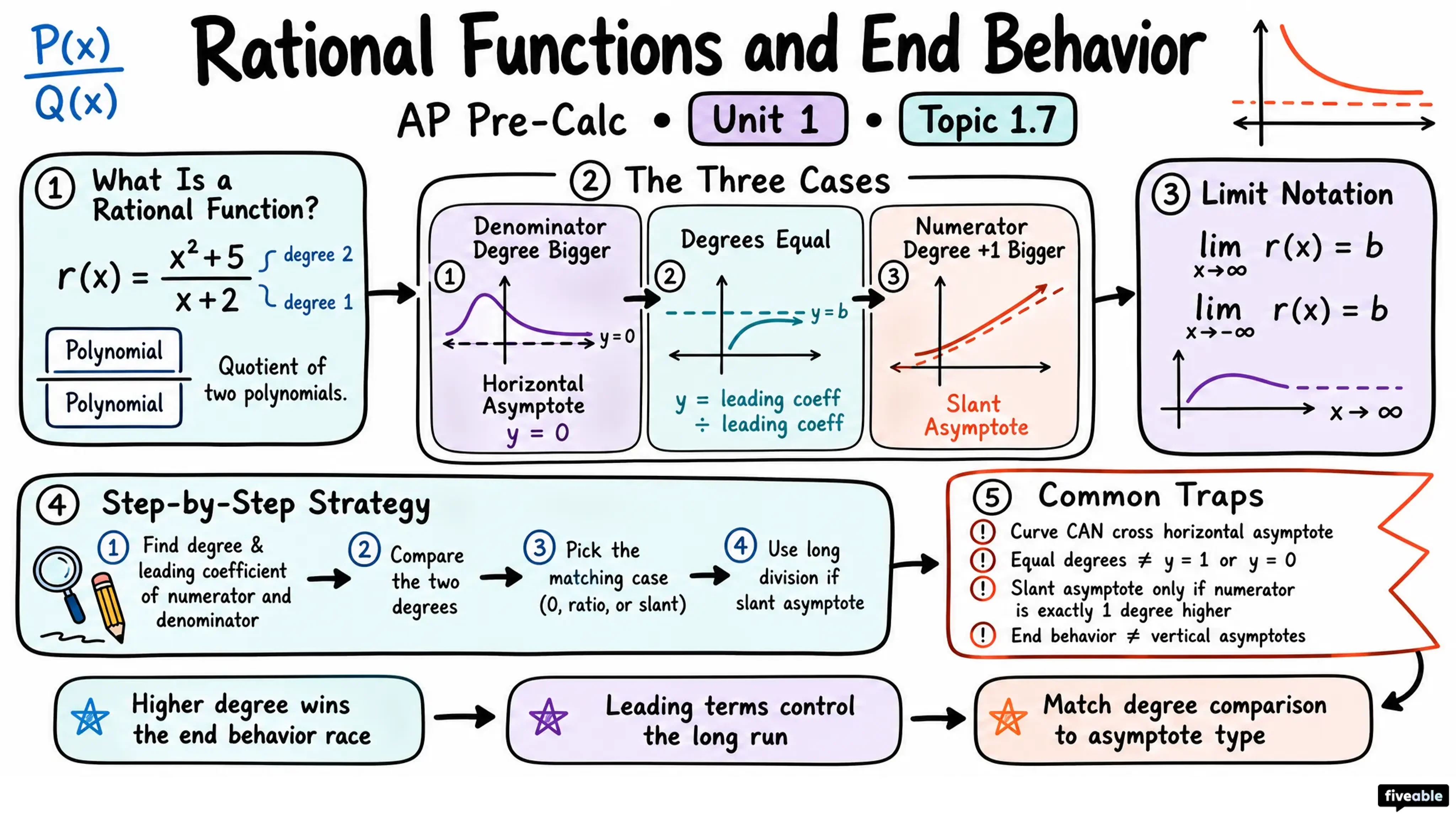1.7 Rational Functions and End Behavior - AP Pre-Calc - Unit 1 visual cheatsheet