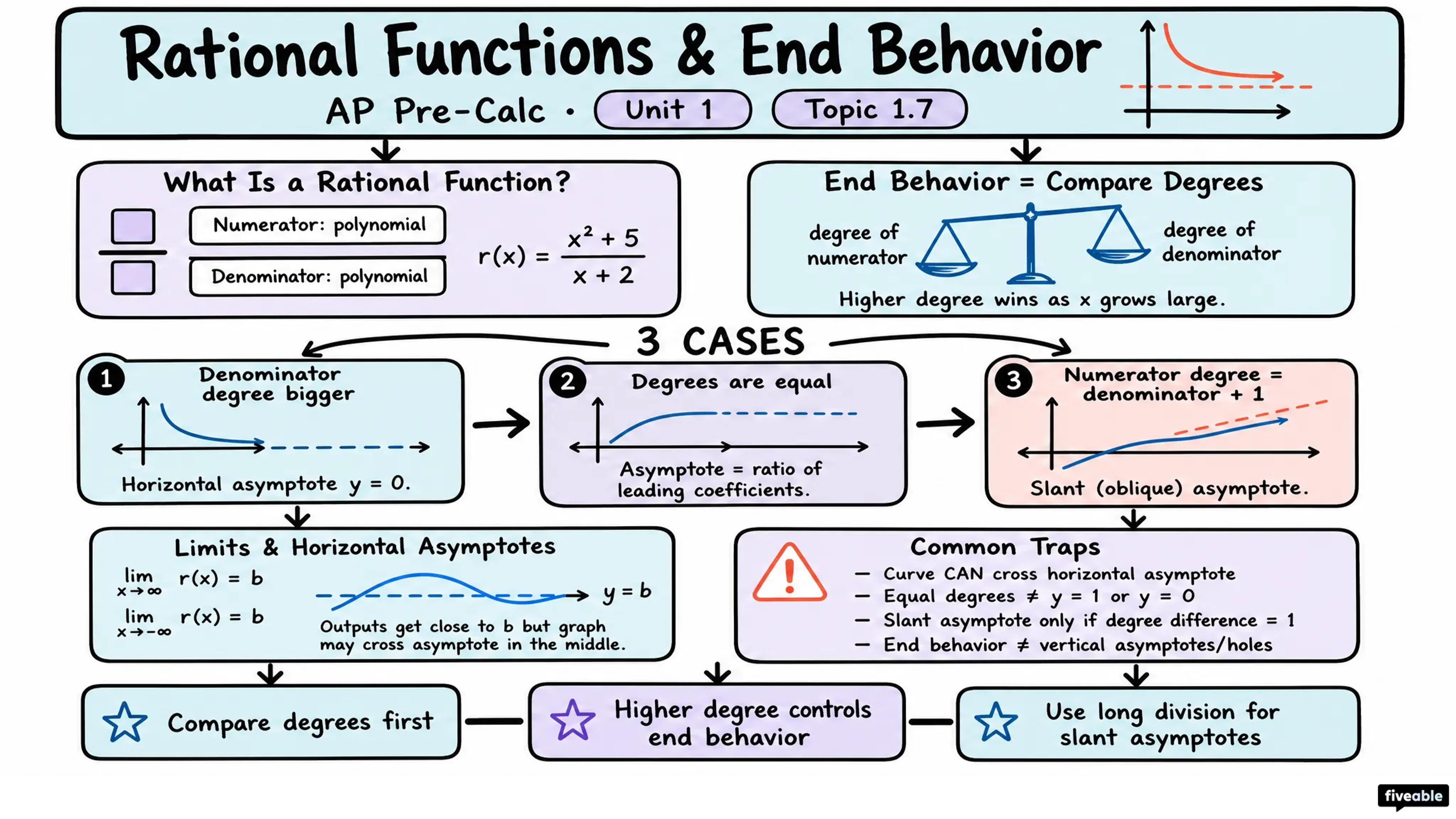 1.7 Rational Functions and End Behavior - AP Pre-Calc - Unit 1 visual cheatsheet