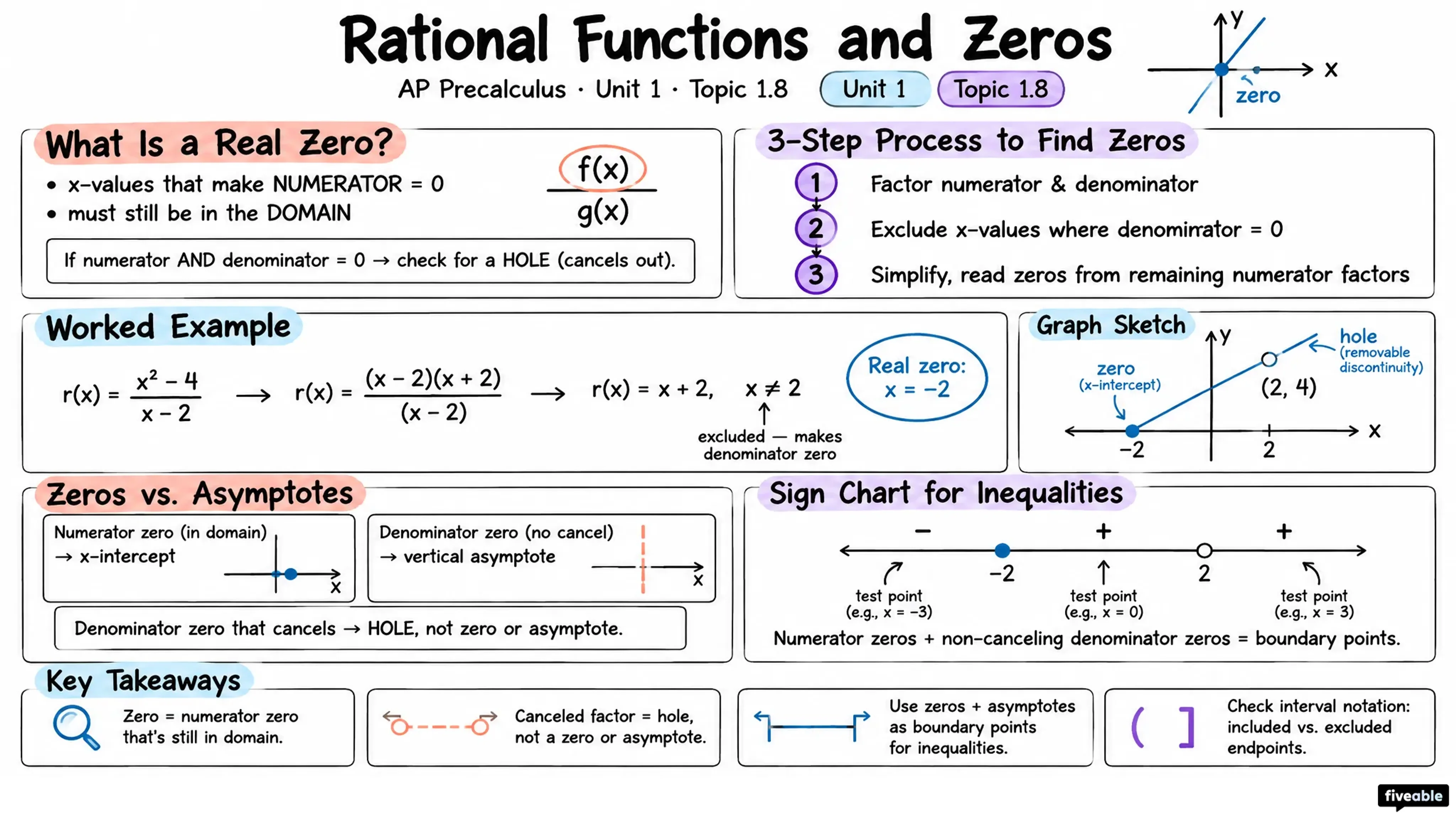 1.8 Rational Functions and Zeros - AP Pre-Calc - Unit 1 visual cheatsheet
