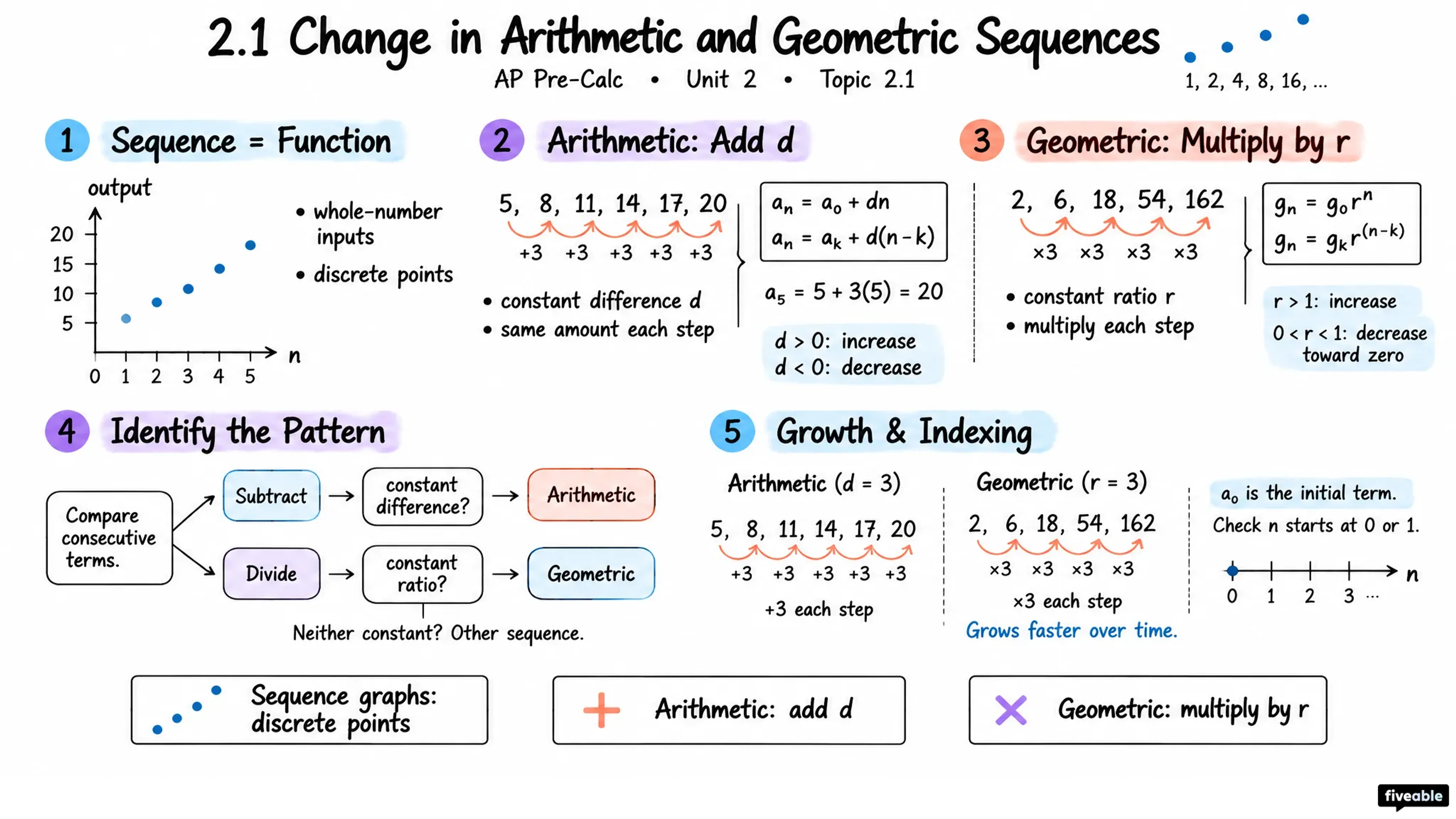 2.1 Change in Arithmetic and Geometric Sequences - AP Pre-Calc - Unit 2 visual cheatsheet