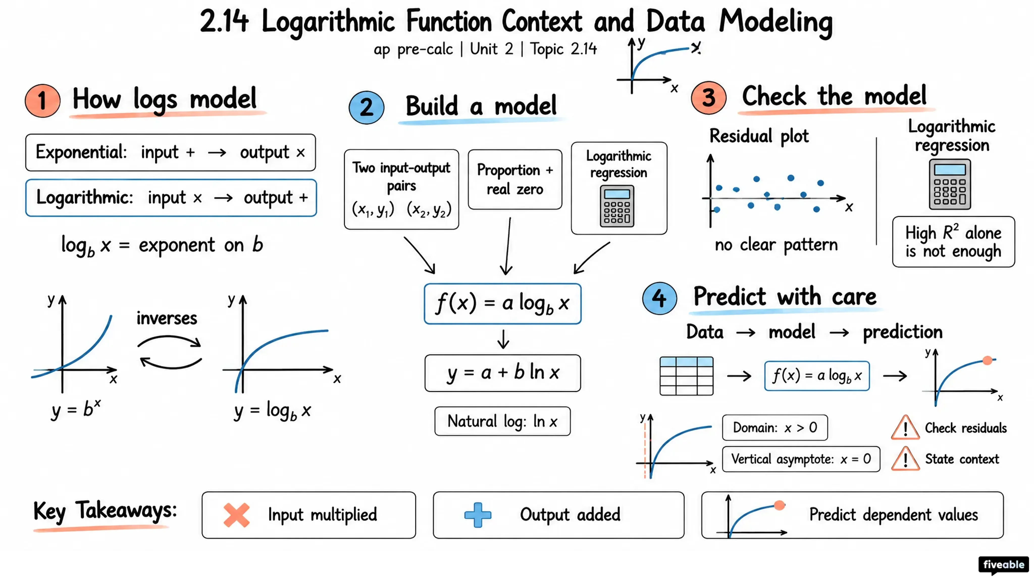 2.14 Logarithmic Function Context and Data Modeling - AP Pre-Calc - Unit 2 visual cheatsheet