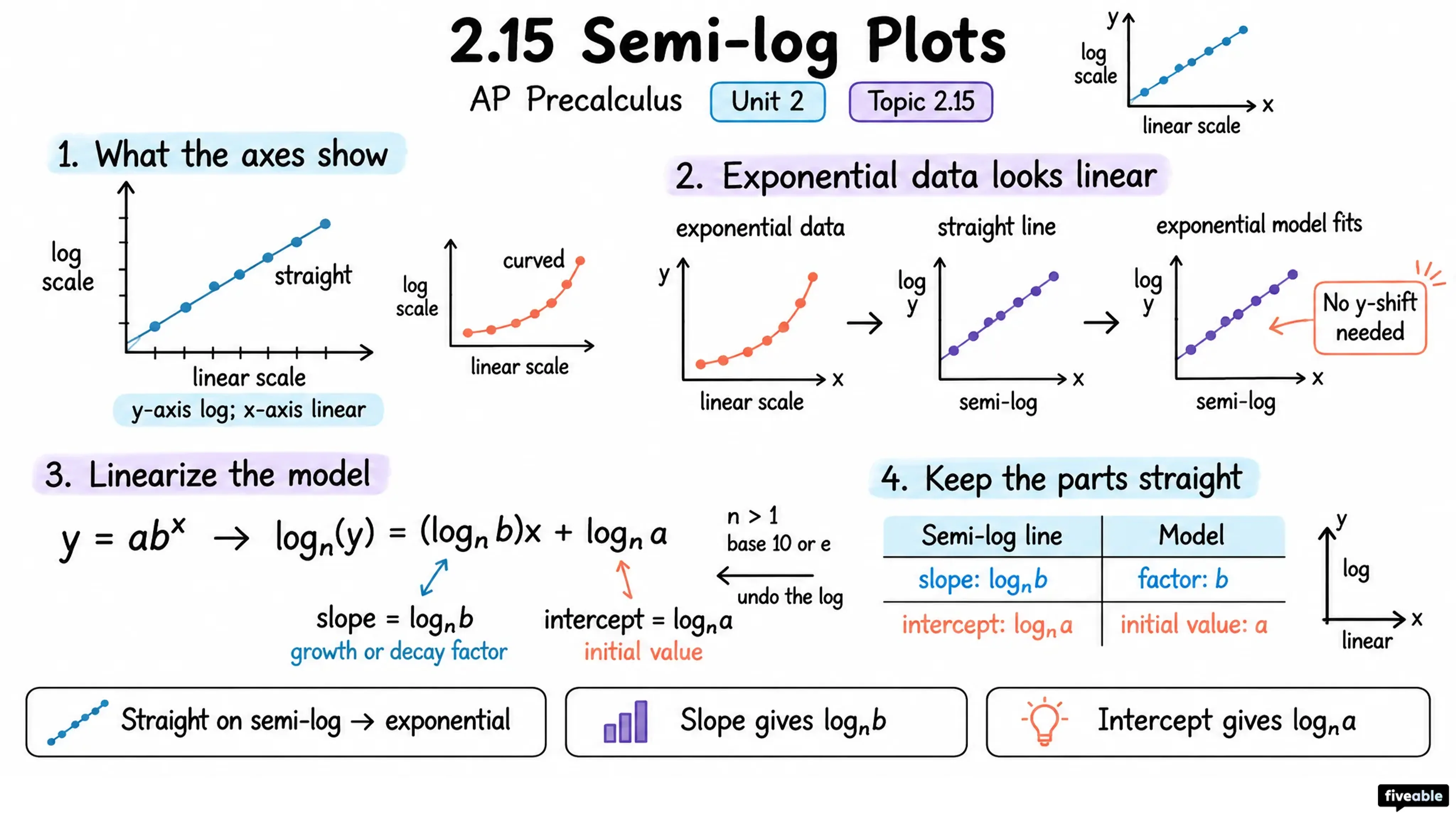 2.15 Semi-log Plots - AP Pre-Calc - Unit 2 visual cheatsheet