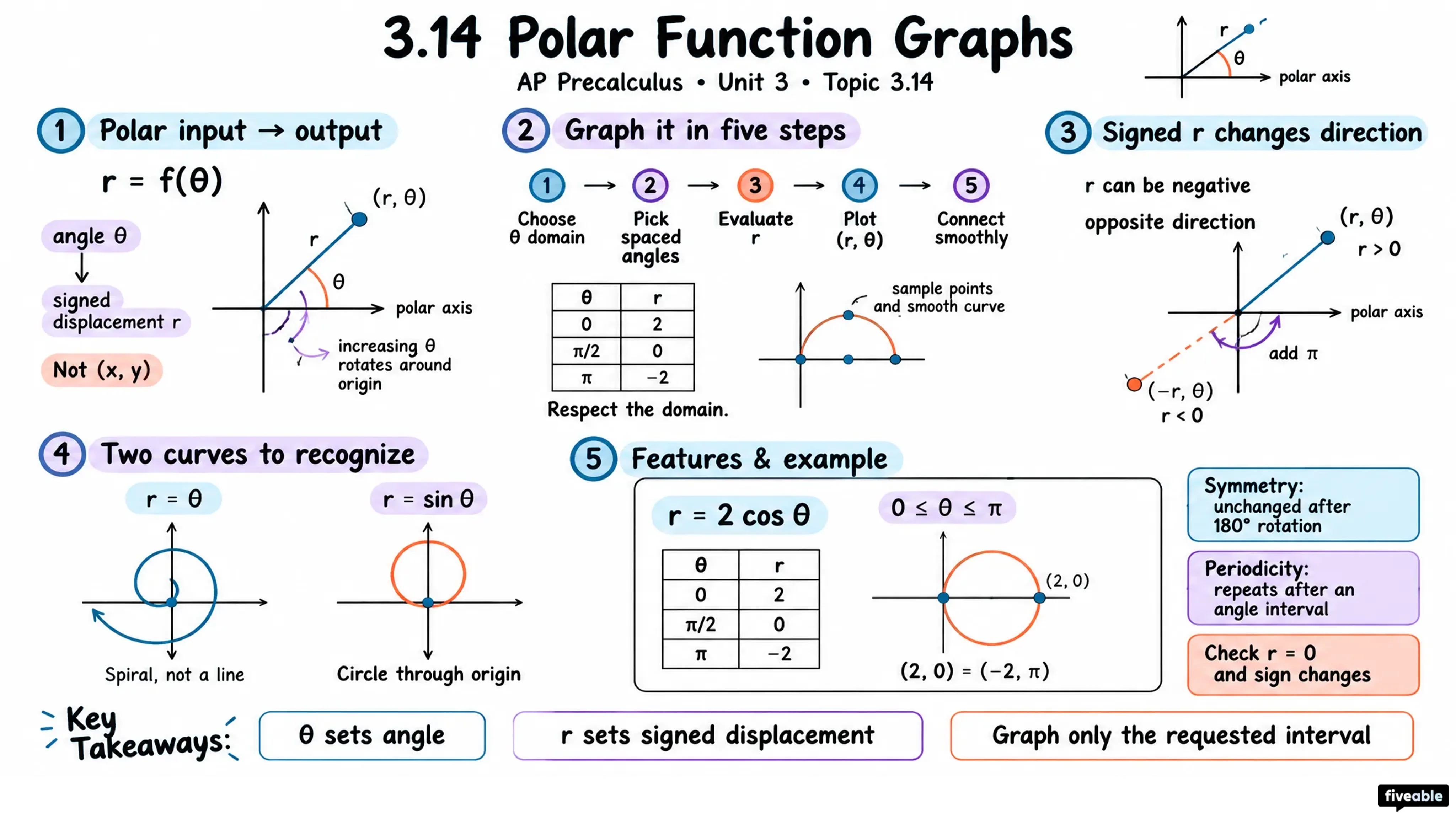 3.14 Polar Function Graphs - AP Pre-Calc - Unit 3 visual cheatsheet