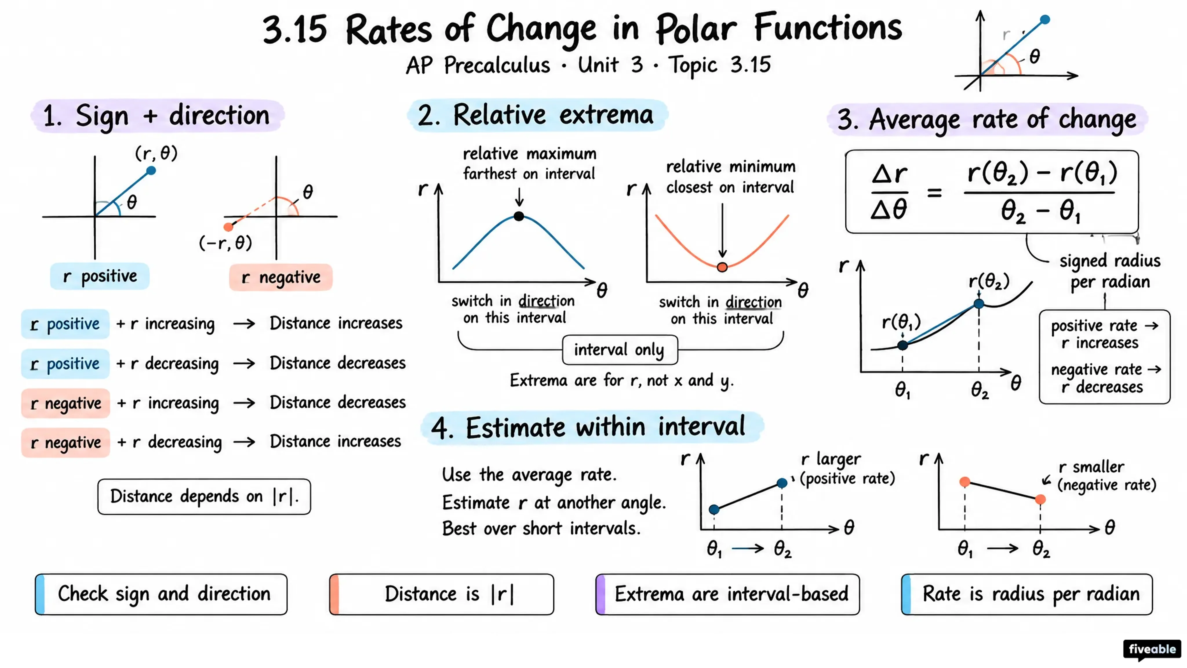 3.15 Rates of Change in Polar Functions - AP Pre-Calc - Unit 3 visual cheatsheet