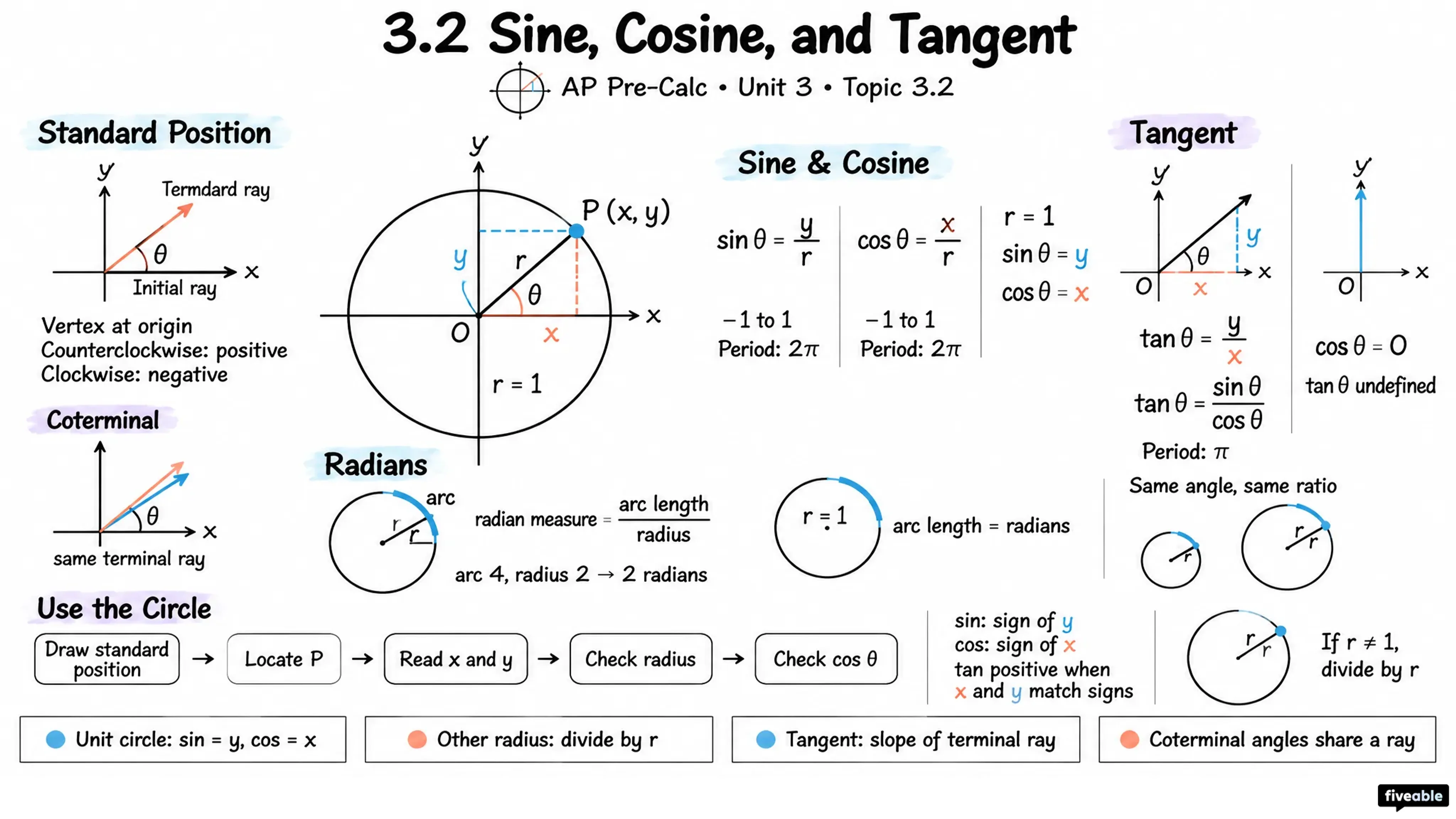 3.2 Sine, Cosine, and Tangent - AP Pre-Calc - Unit 3 visual cheatsheet