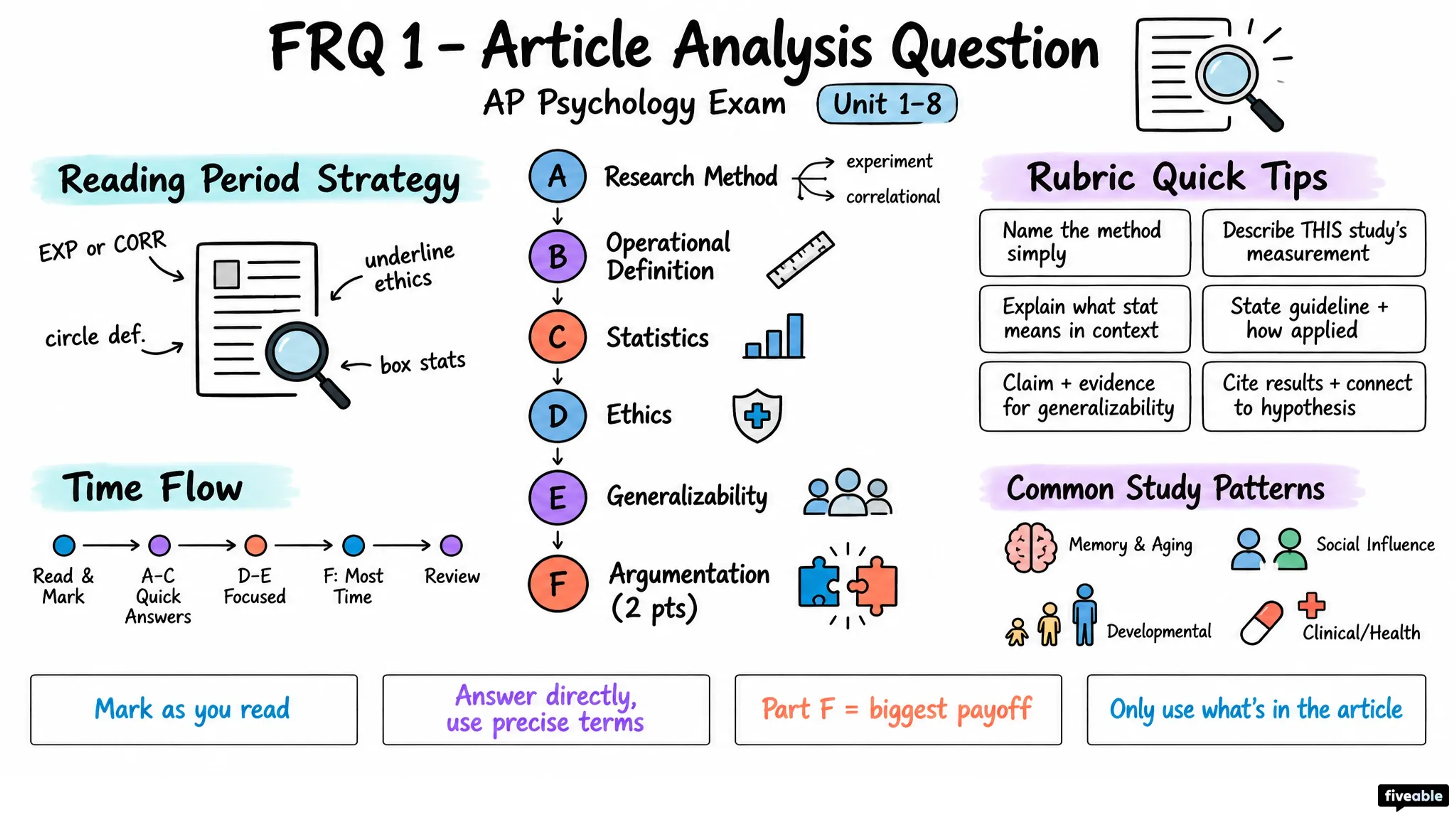 FRQ 1 – Article Analysis Question - AP Psychology - AP Psychology Exam visual cheatsheet