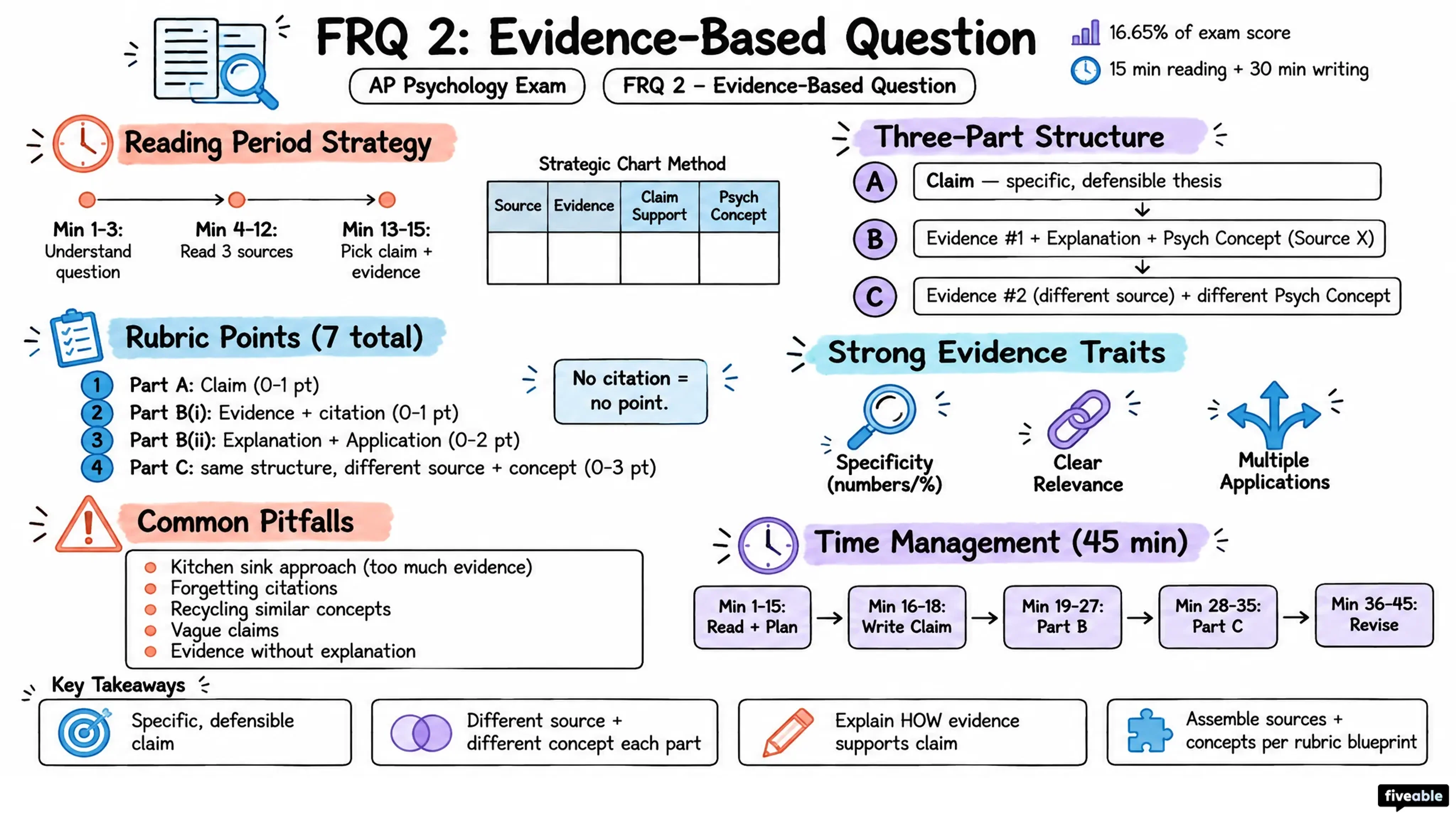 FRQ 2 – Evidence-Based Question - AP Psychology - AP Psychology Exam visual cheatsheet