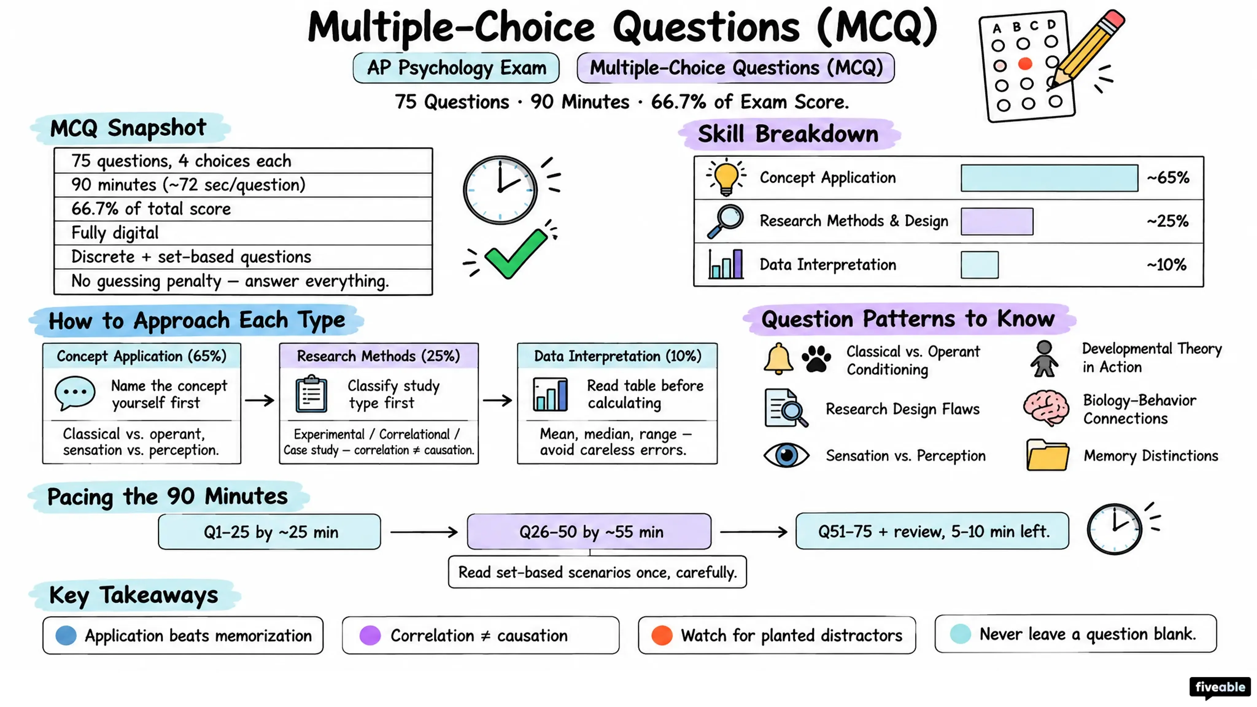 Multiple-Choice Questions (MCQ) - AP Psychology - AP Psychology Exam visual cheatsheet