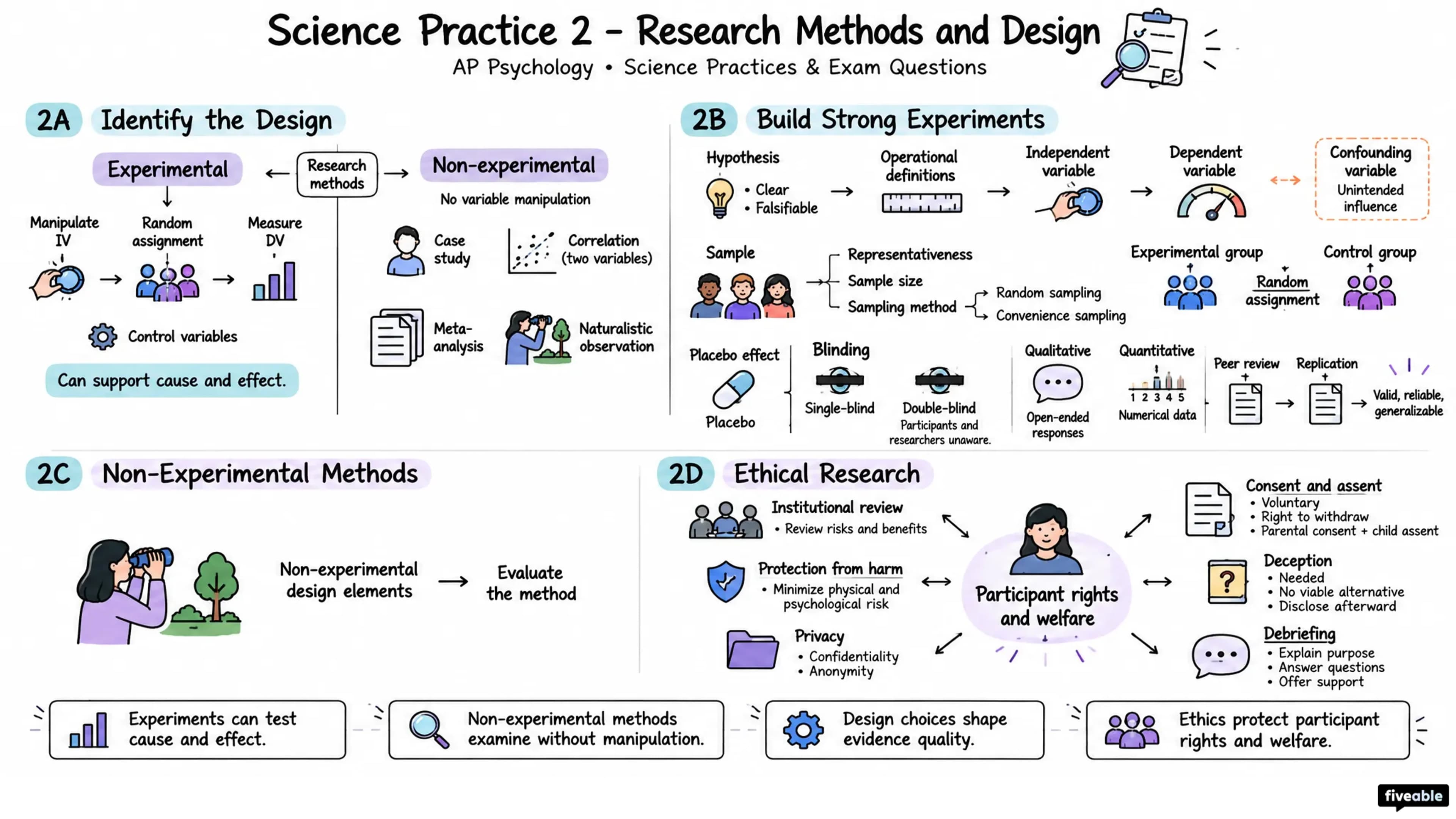 Science Practice 2 – Research Methods and Design - AP Psychology - Unit 0 visual cheatsheet