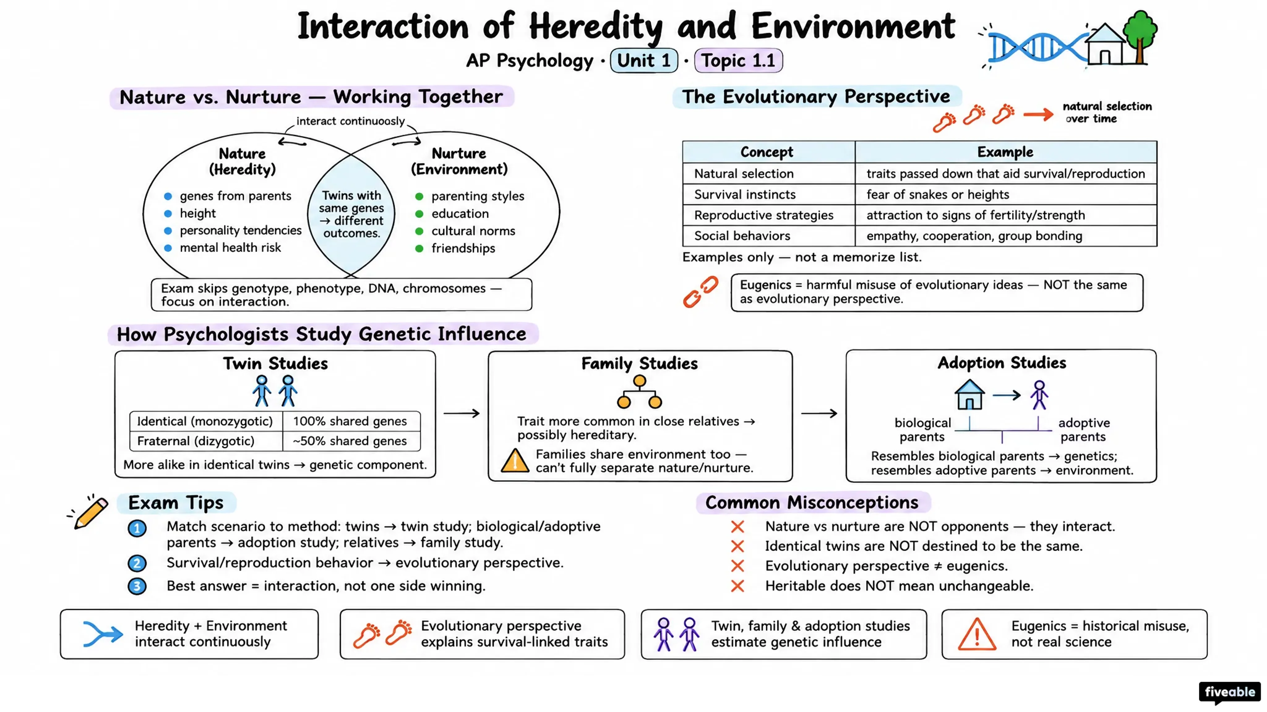 1.1 Interaction of Heredity and Environment - AP Psychology - Unit 1 visual cheatsheet