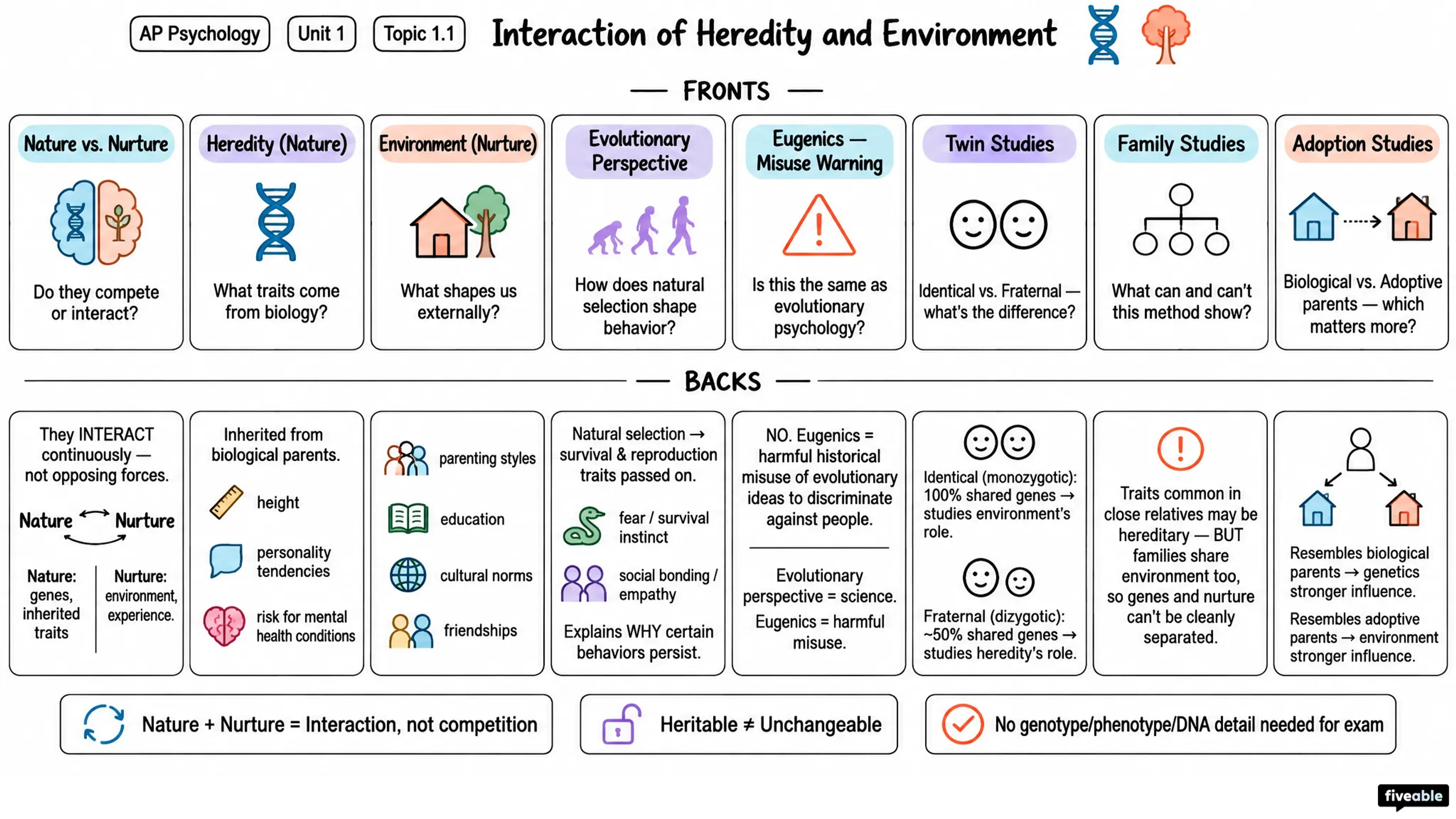1.1 Interaction of Heredity and Environment - AP Psychology - Unit 1 visual cheatsheet