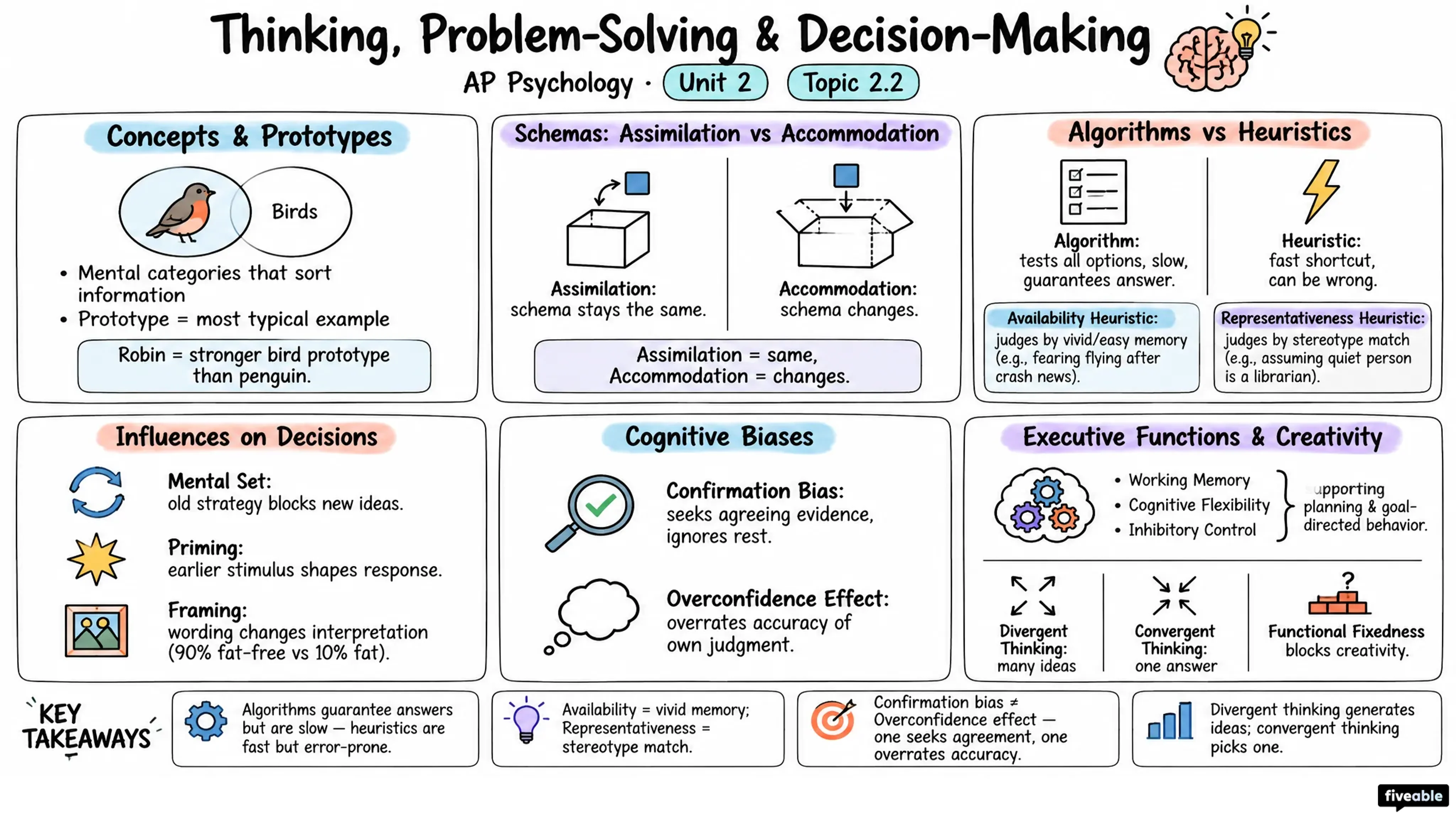 2.2 Thinking, Problem-Solving, Judgments, and Decision-Making - AP Psychology - Unit 2 visual cheatsheet