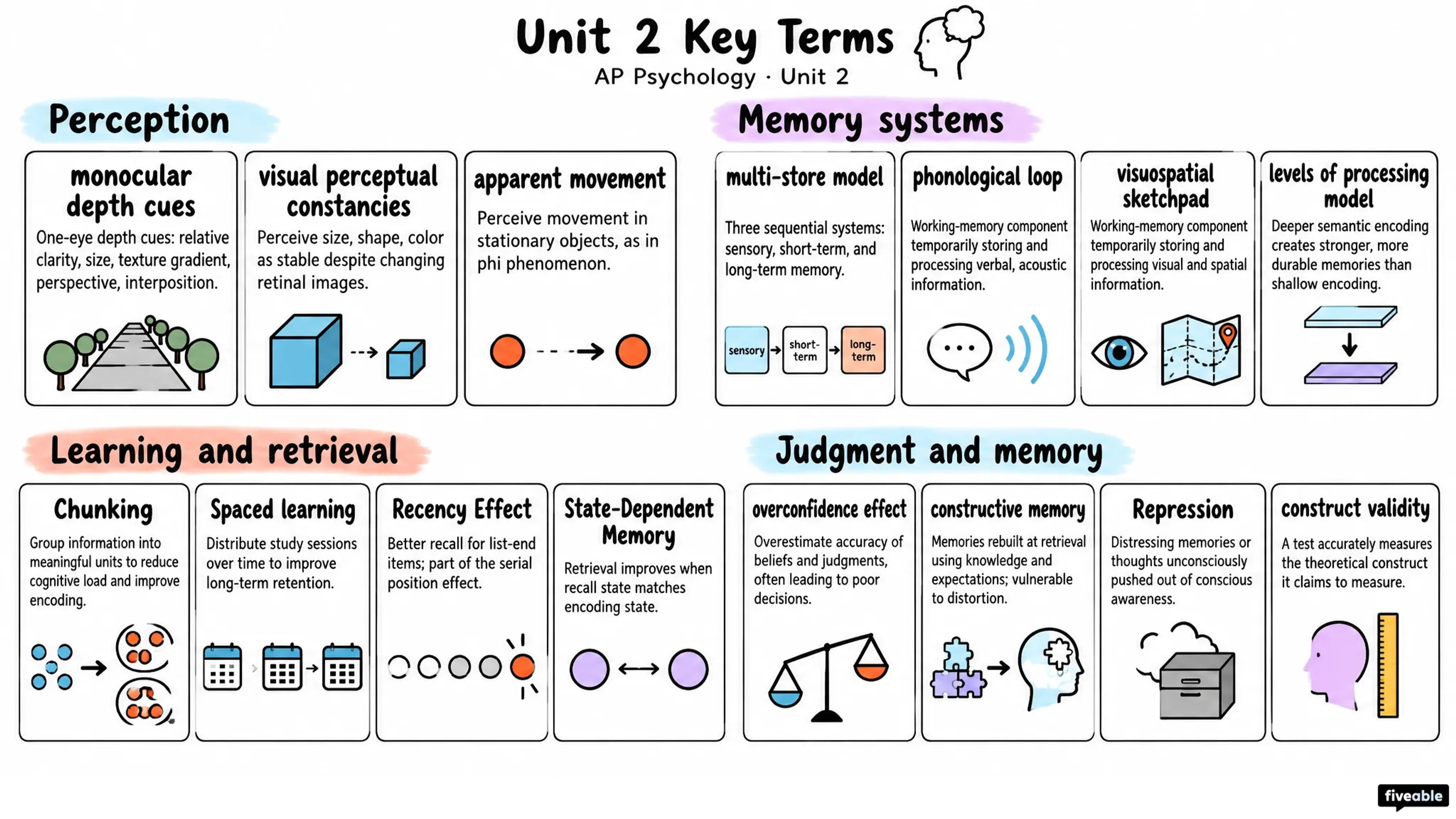 AP Psychology Unit 2 Key Terms - AP Psychology - Unit 2 visual cheatsheet