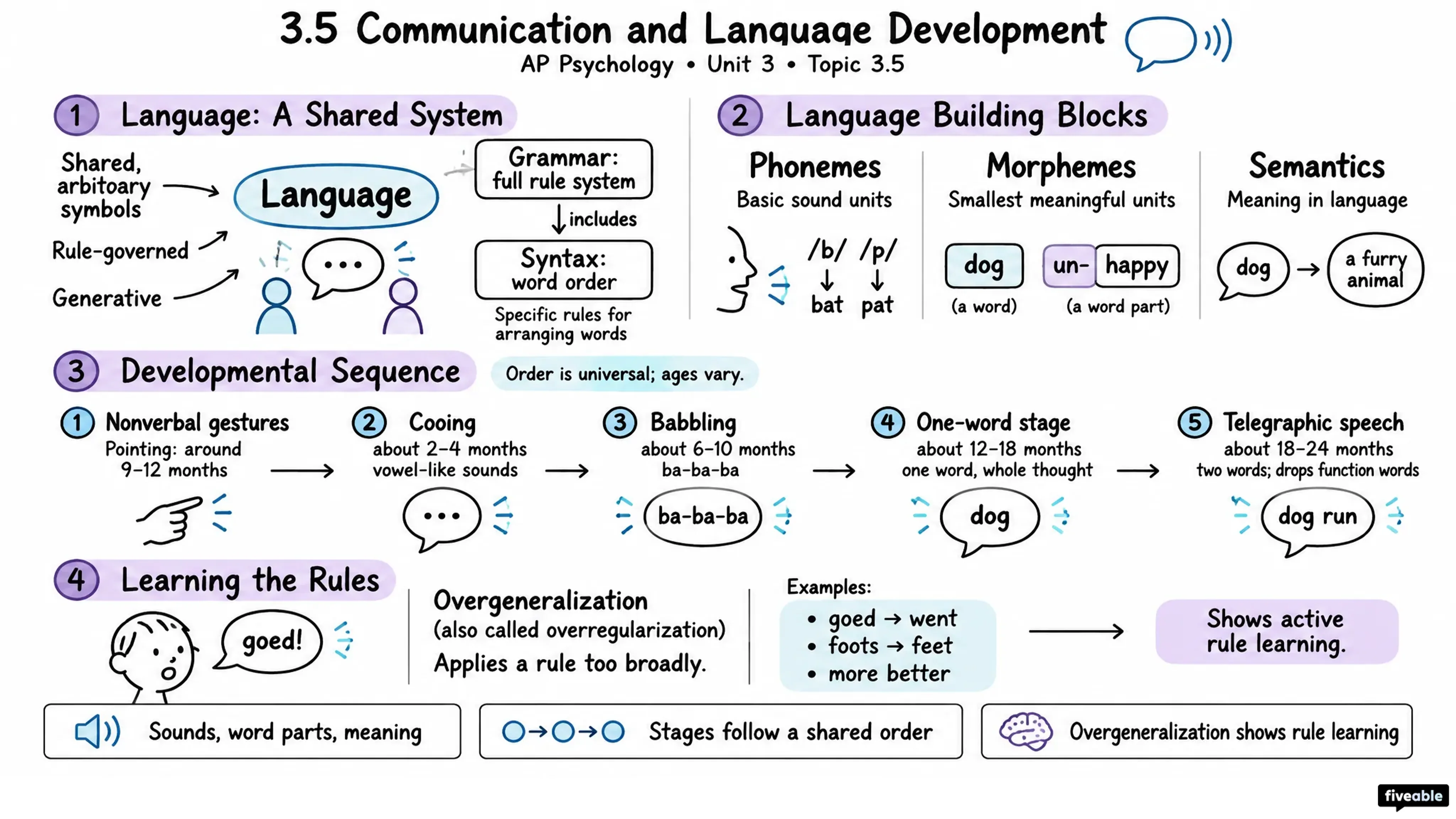 3.5 Communication and Language Development - AP Psychology - Unit 3 visual cheatsheet