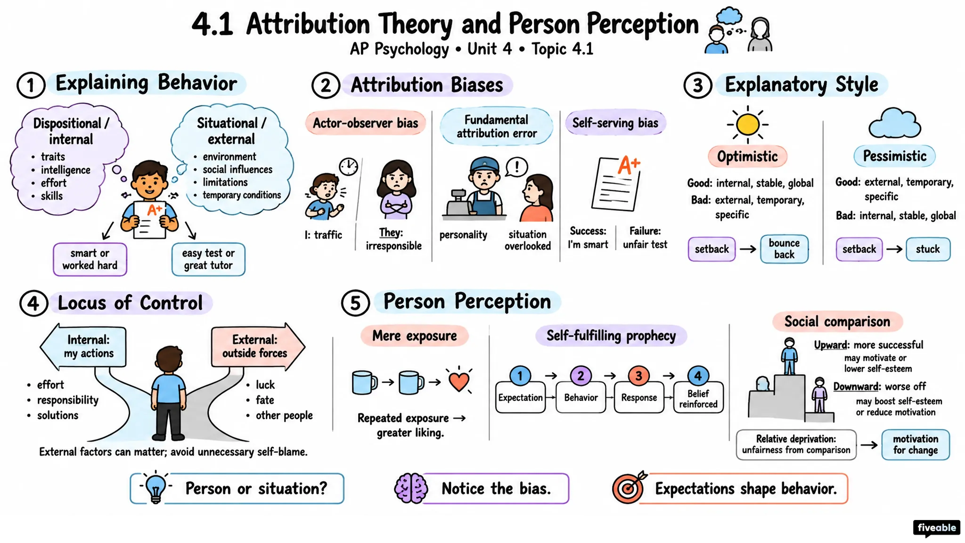 4.1 Attribution Theory and Person Perception - AP Psychology - Unit 4 visual cheatsheet