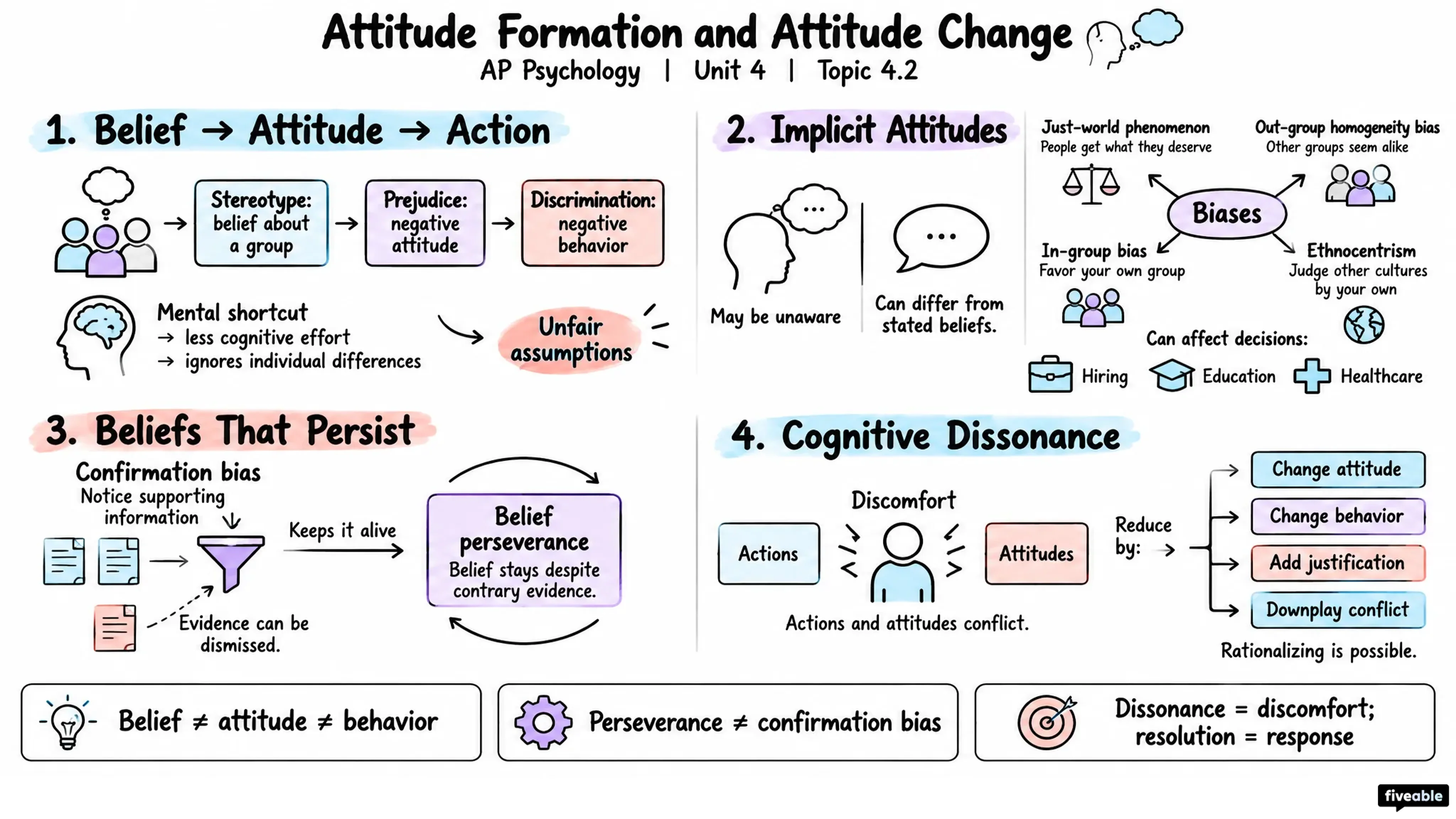 4.2 Attitude Formation and Attitude Change - AP Psychology - Unit 4 visual cheatsheet