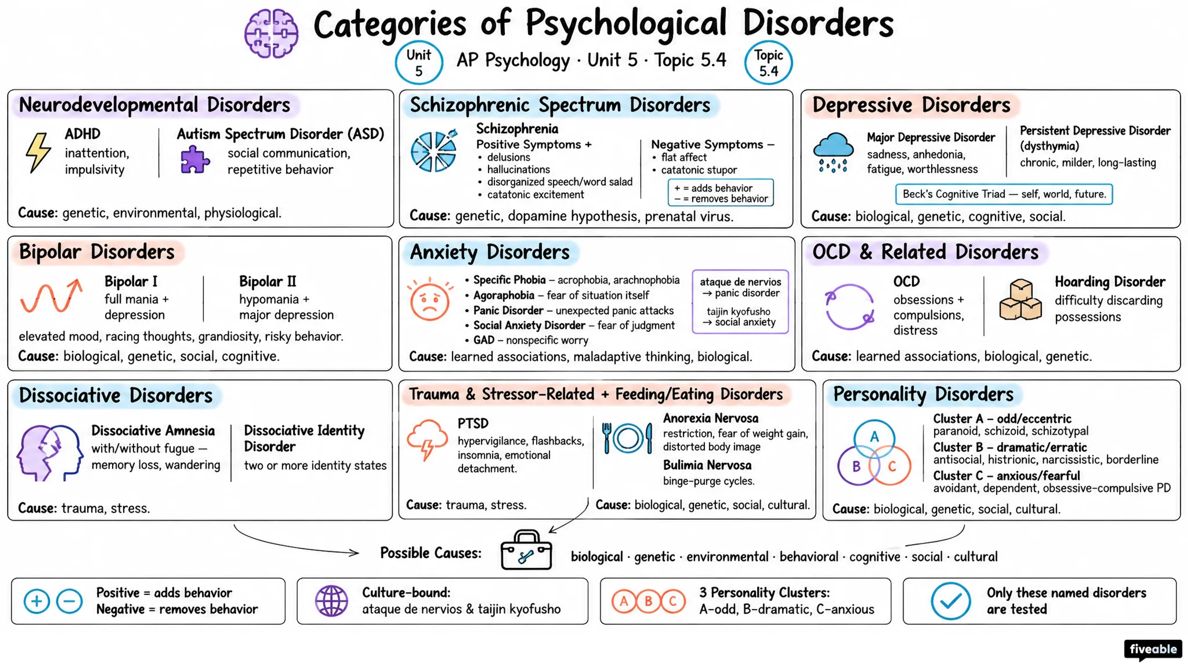 5.4 Selection of Categories of Psychological Disorders - AP Psychology - Unit 5 visual cheatsheet
