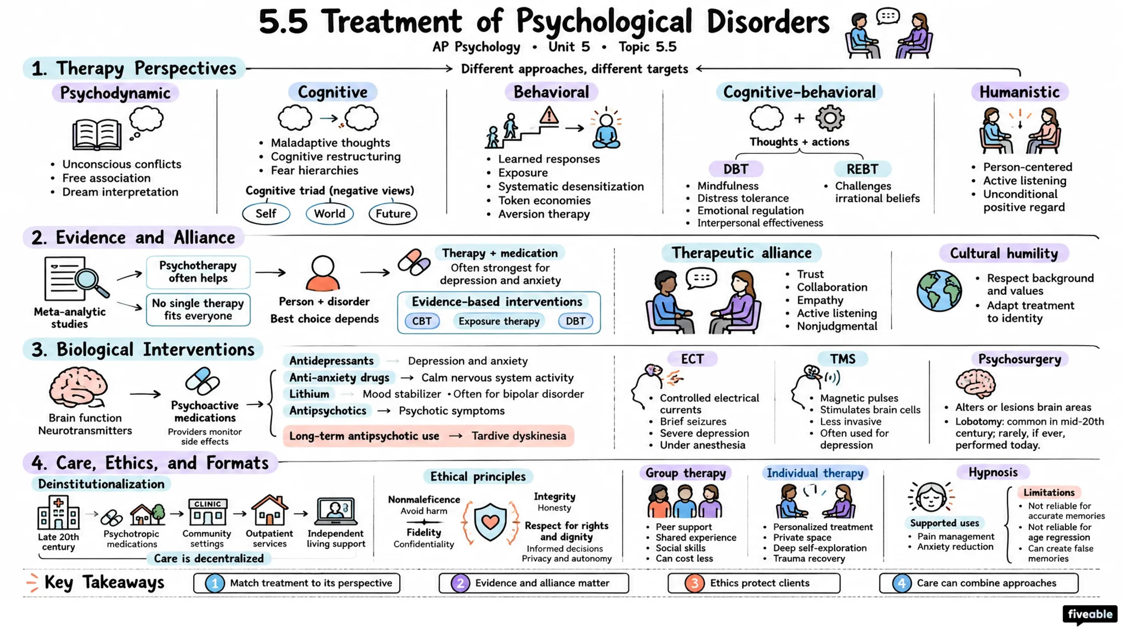 5.5 Treatment of Psychological Disorders - AP Psychology - Unit 5 visual cheatsheet