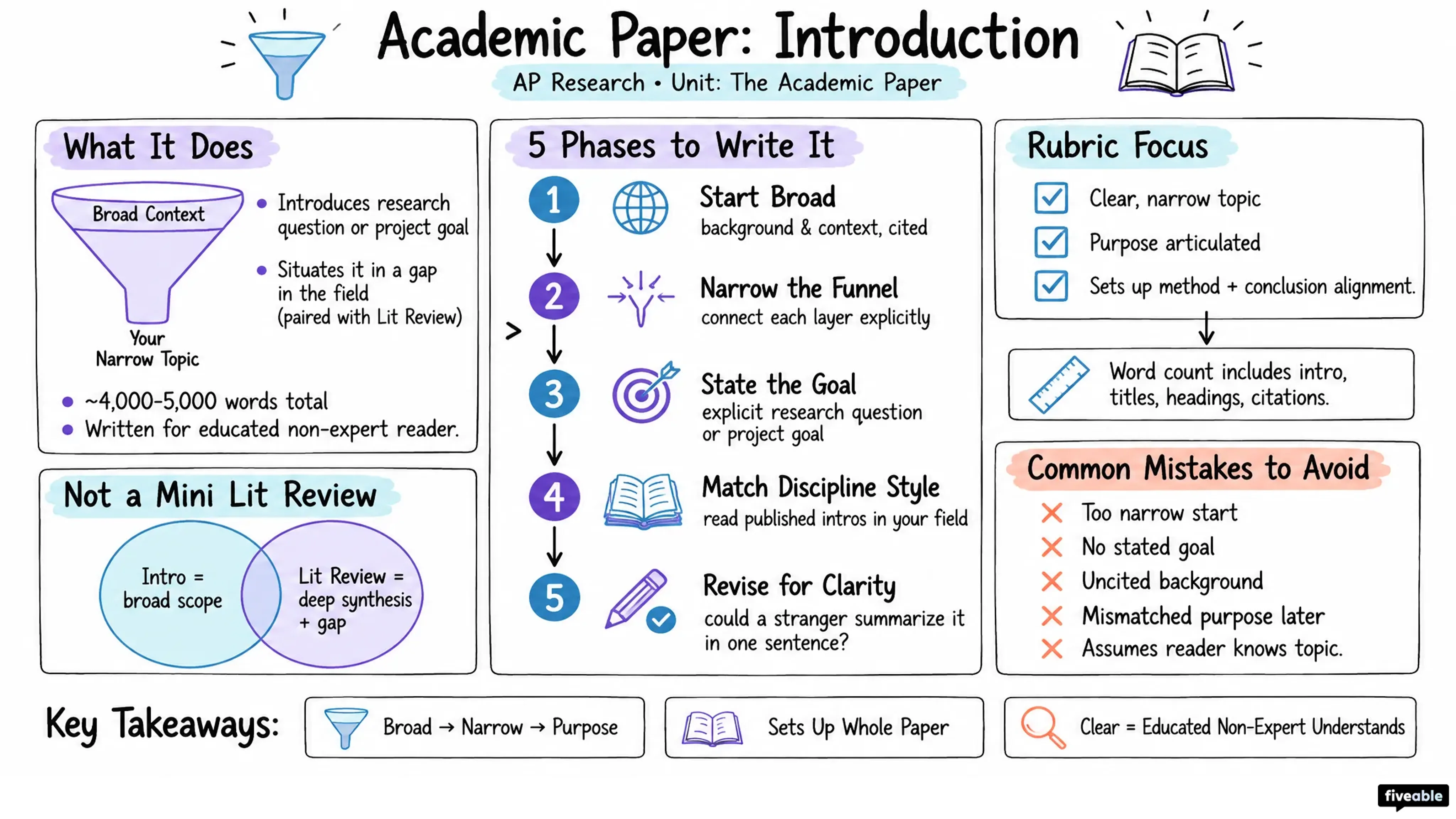 Academic Paper: Introduction - AP Research - Academic Paper visual cheatsheet