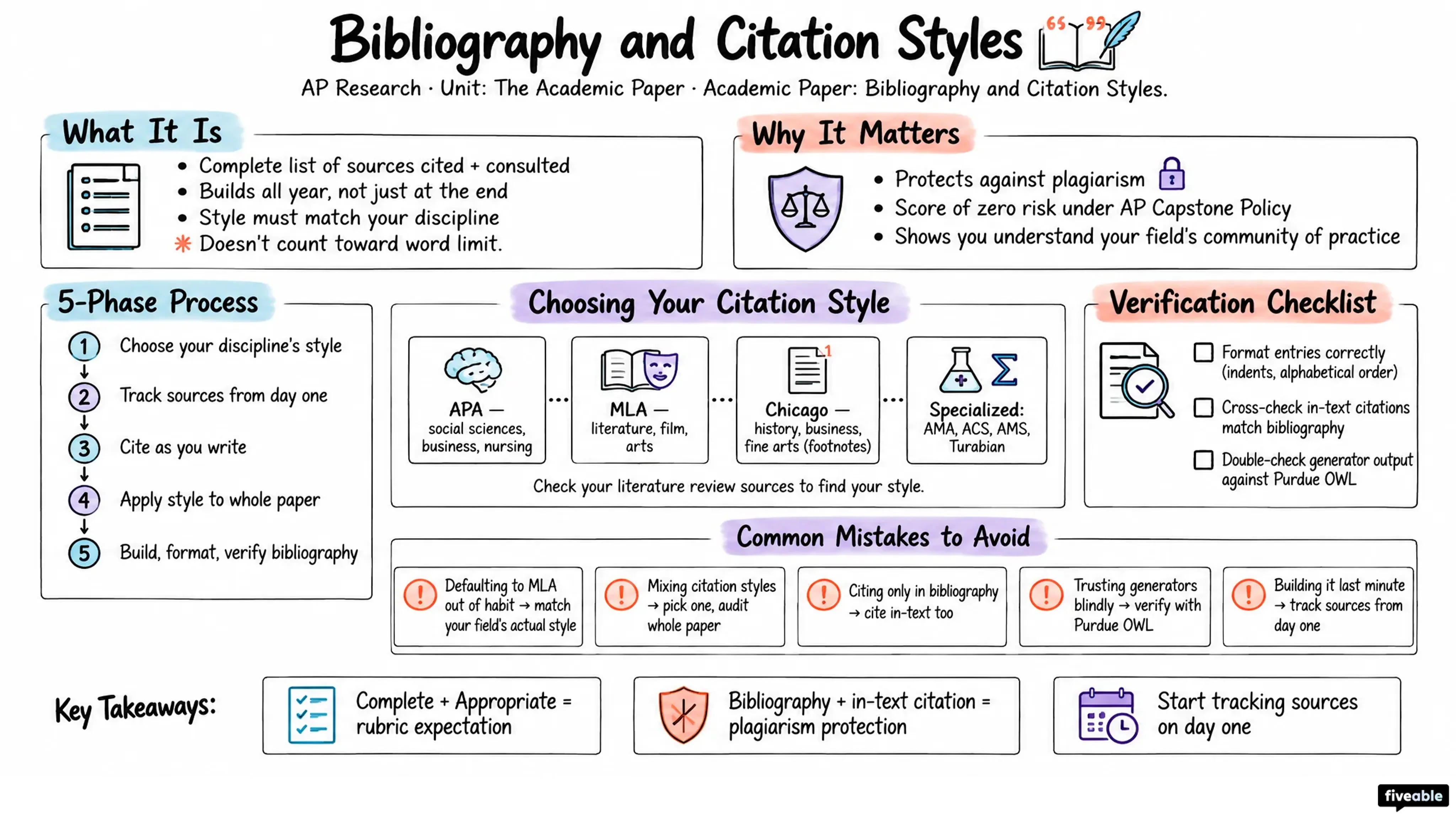 Academic Paper: Bibliography and Citation Styles - AP Research - Academic Paper visual cheatsheet