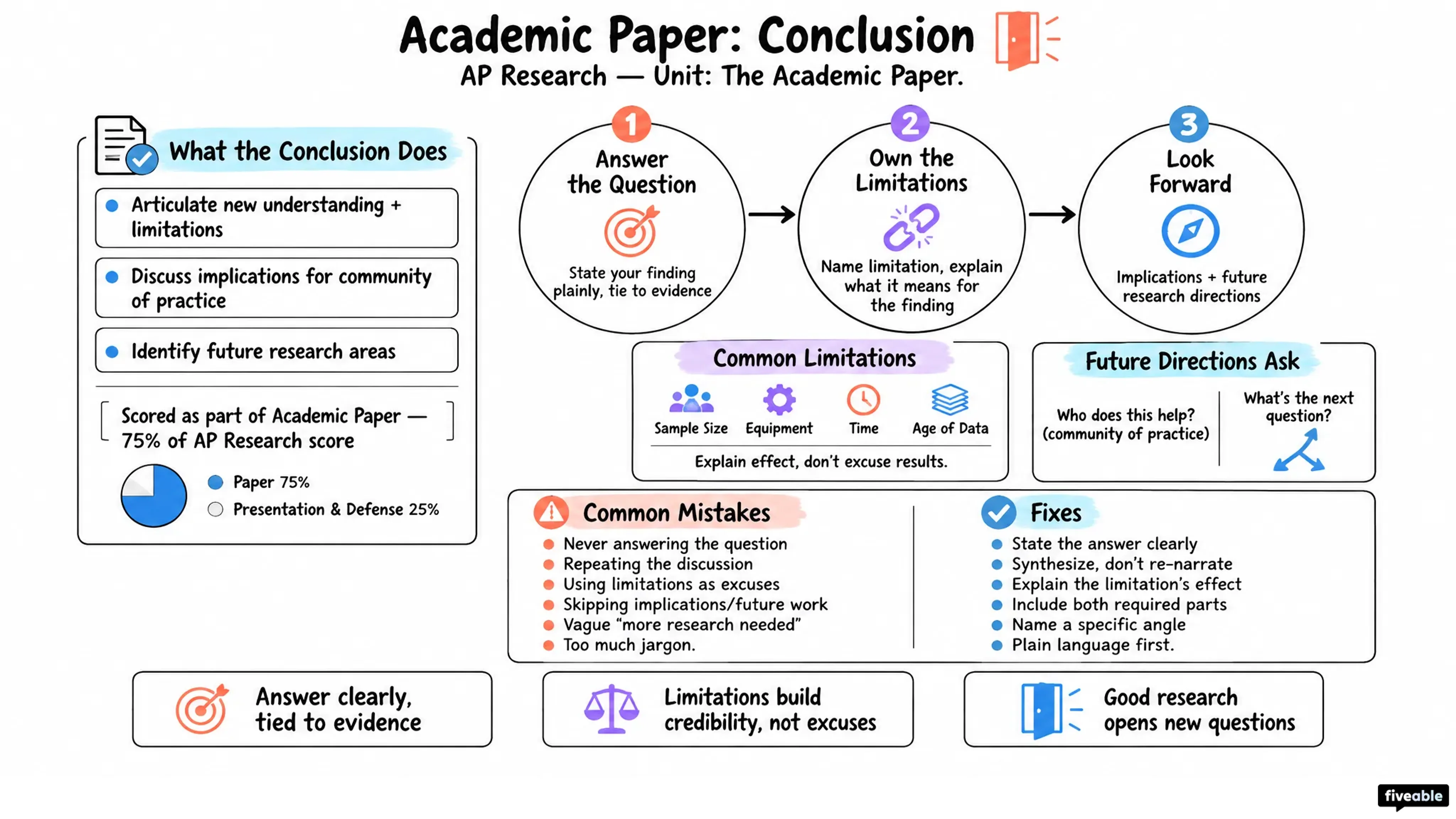 Academic Paper: Conclusion - AP Research - Academic Paper visual cheatsheet