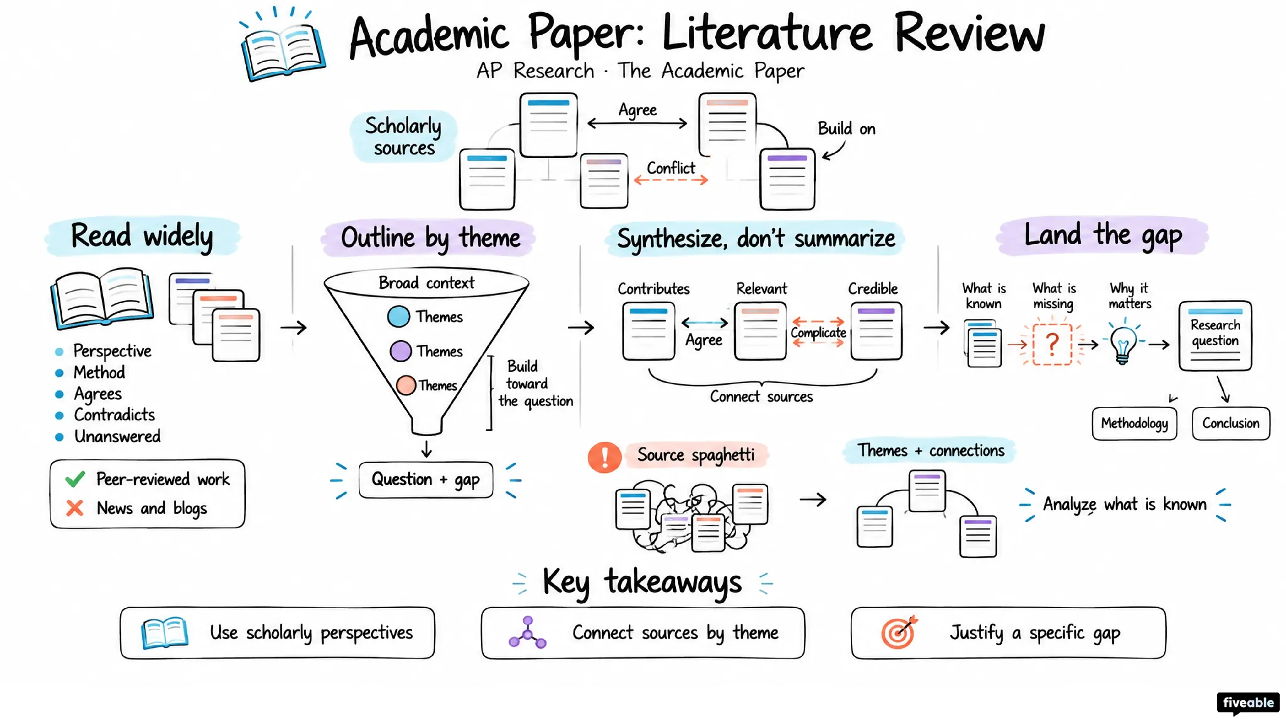 Academic Paper: Literature Review - AP Research - Academic Paper visual cheatsheet