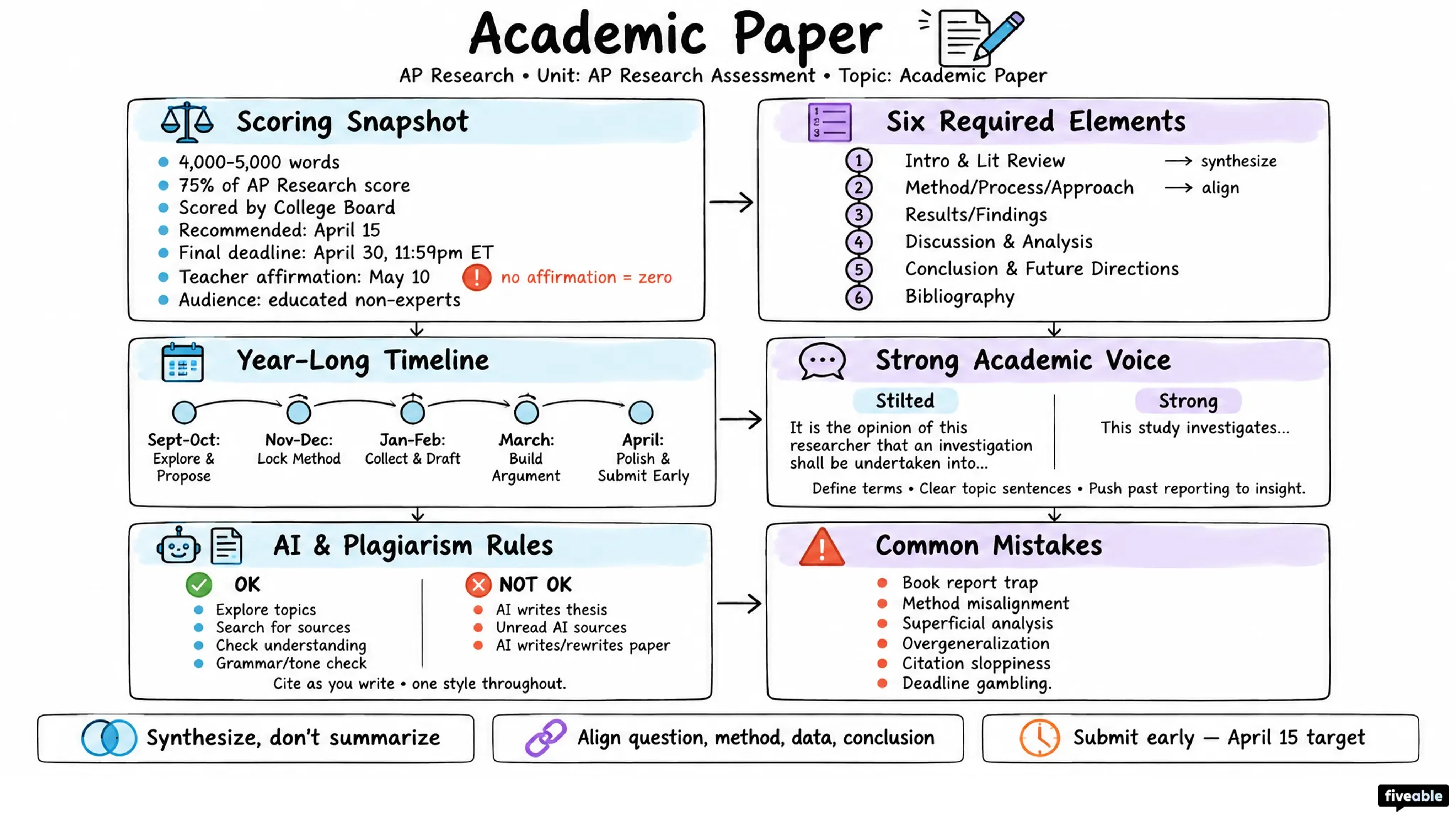 Academic Paper - AP Research - AP Research Exam visual cheatsheet