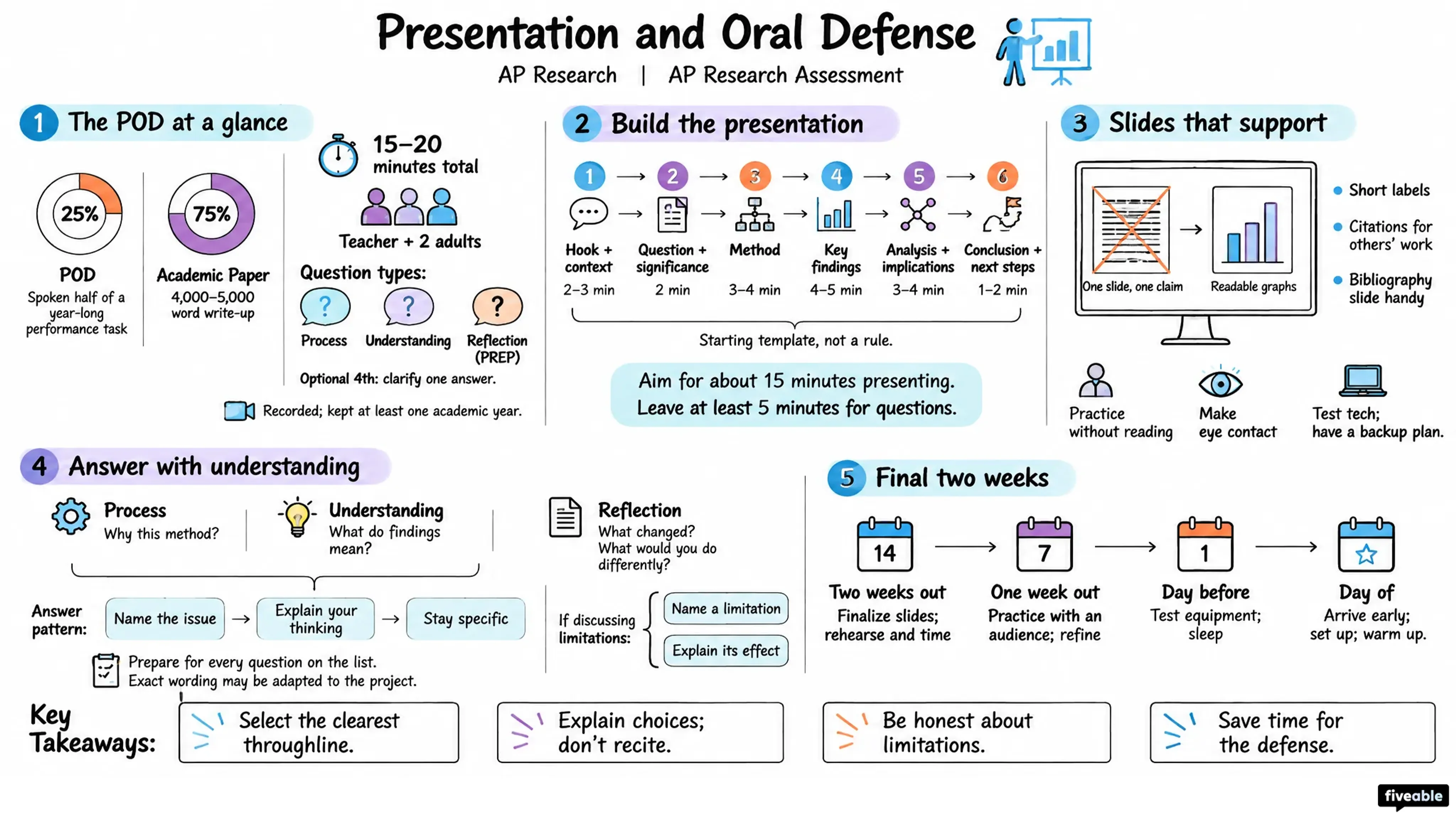 Presentation and Oral Defense - AP Research - AP Research Exam visual cheatsheet